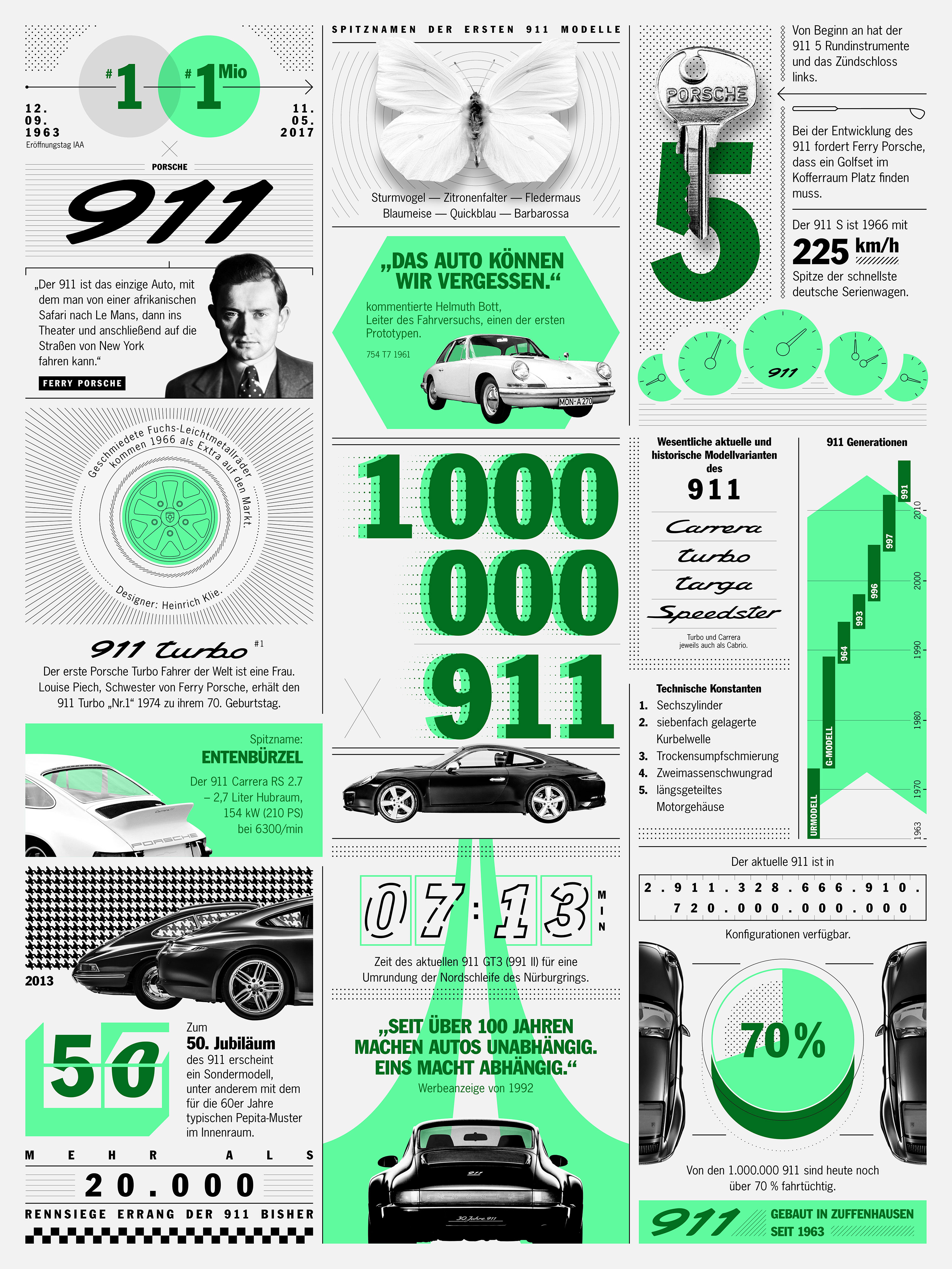 Einmillionster 911, Infografik, 2017, Porsche AG