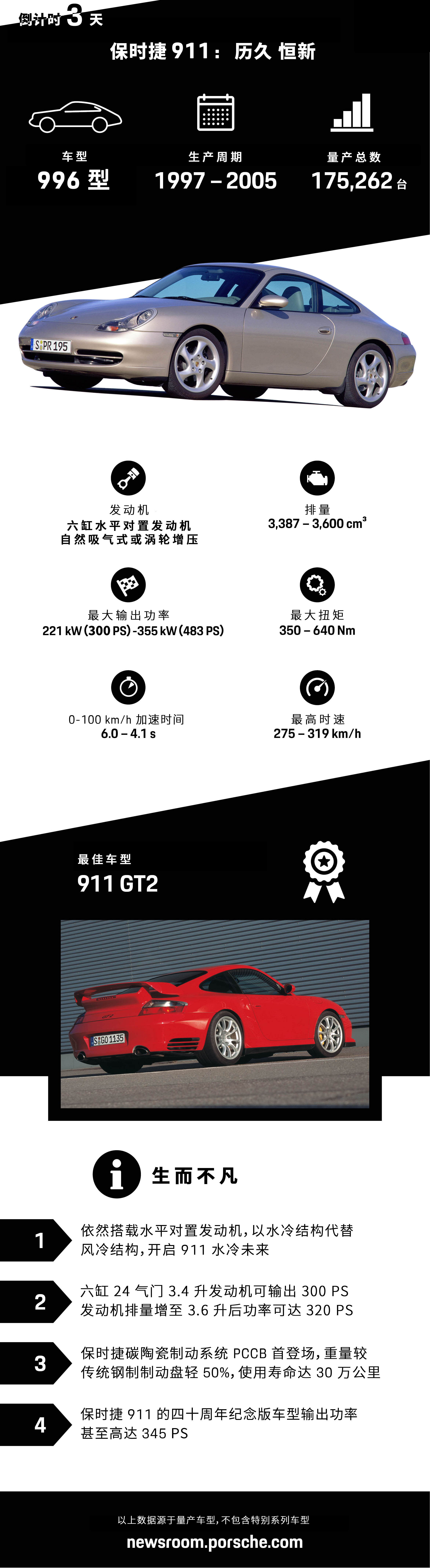 信息图：第五代 911 996 型