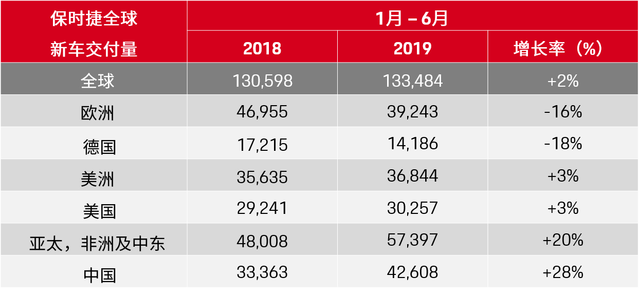 保时捷 2019 年上半年销量数据