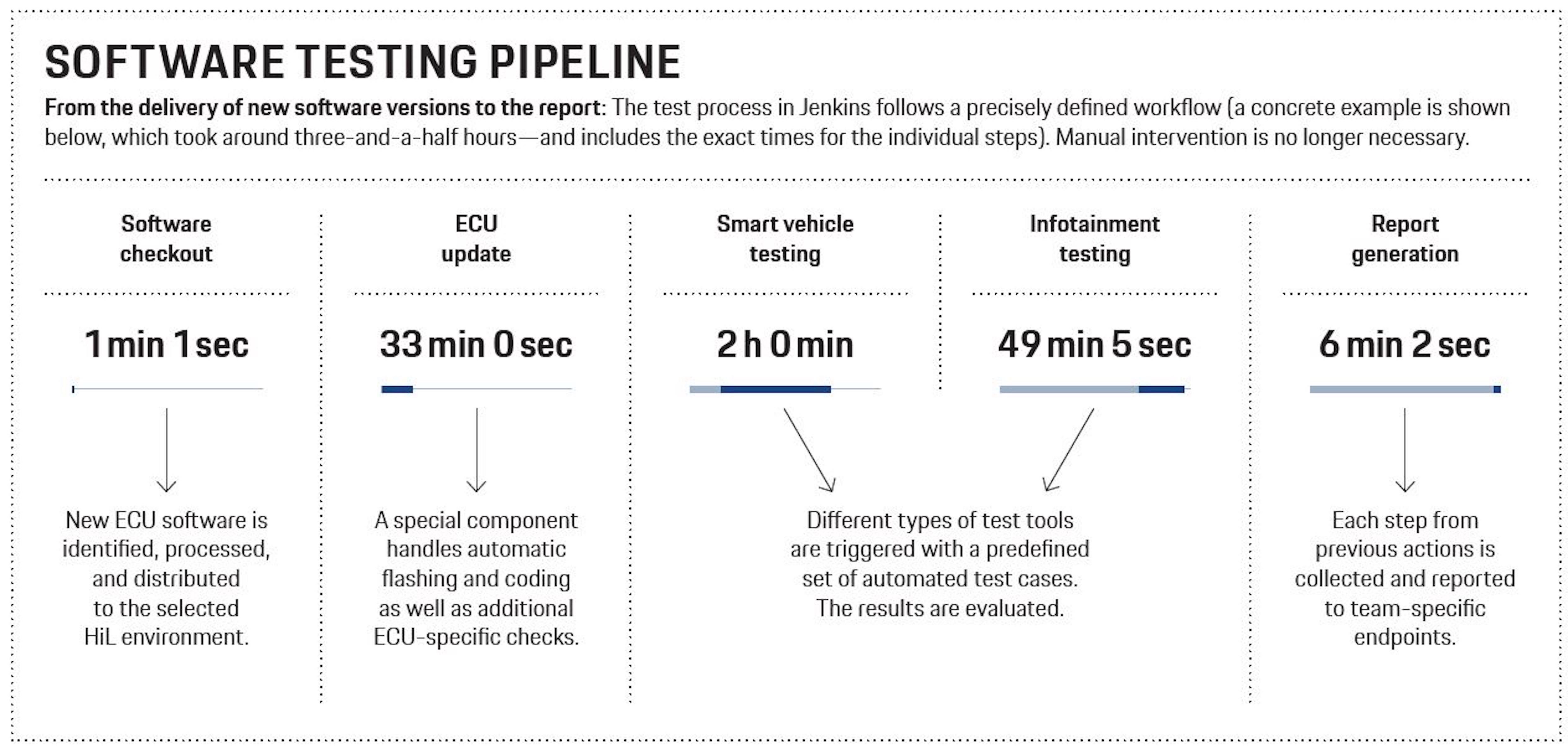 Software Testing Pipeline, Infographic, Porsche Engineering, 2023, Porsche AG