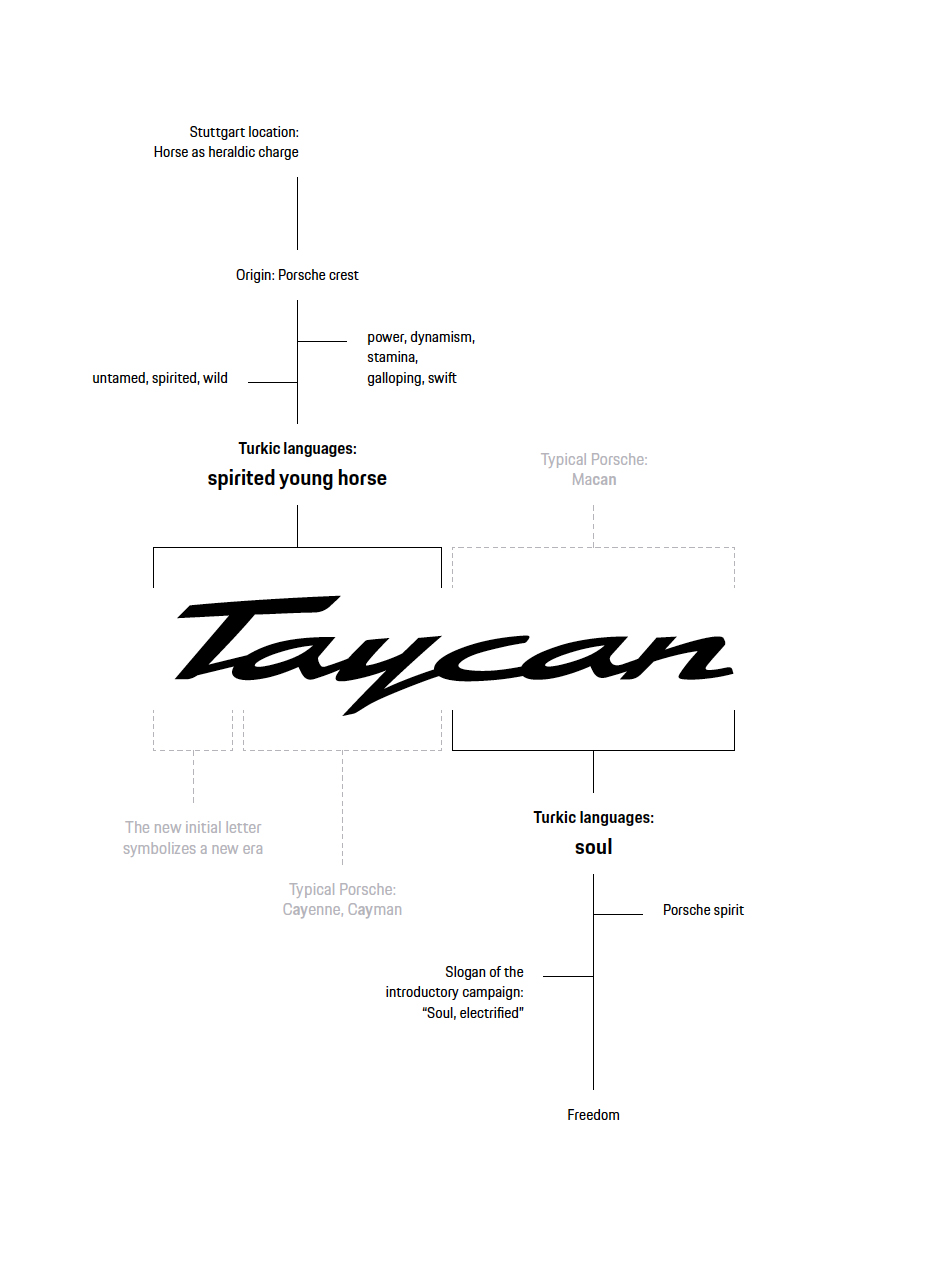 The name Taycan, info graphic, 2018, Porsche AG