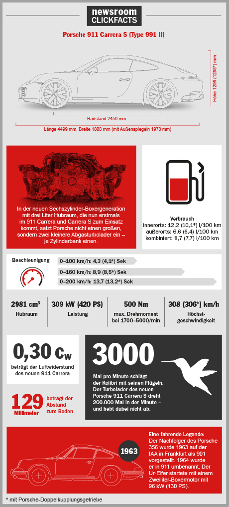 911 Carrera, Infografik, 2015, Porsche AG