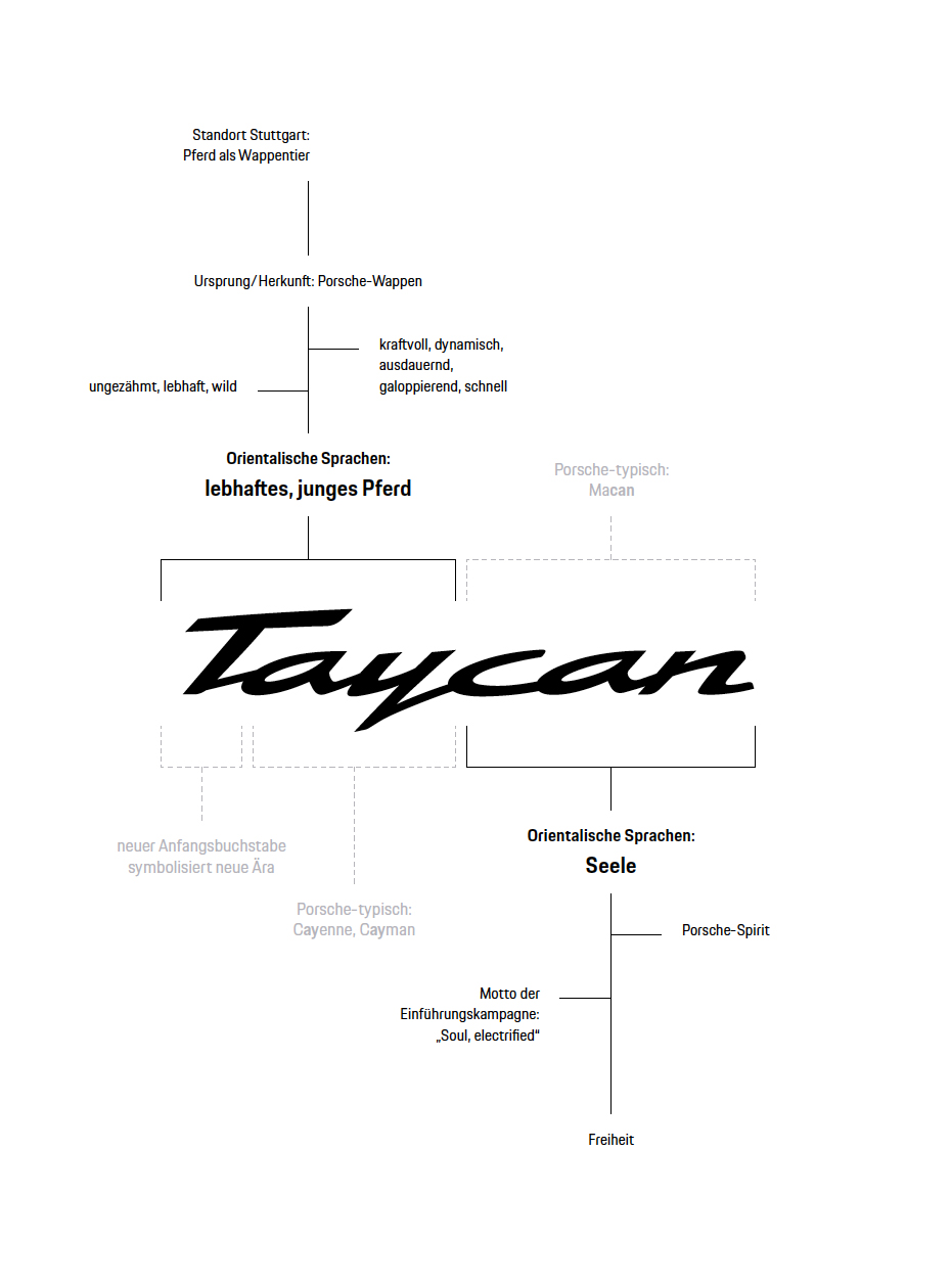 Der Name Taycan, Infografik, 2018, Porsche AG
