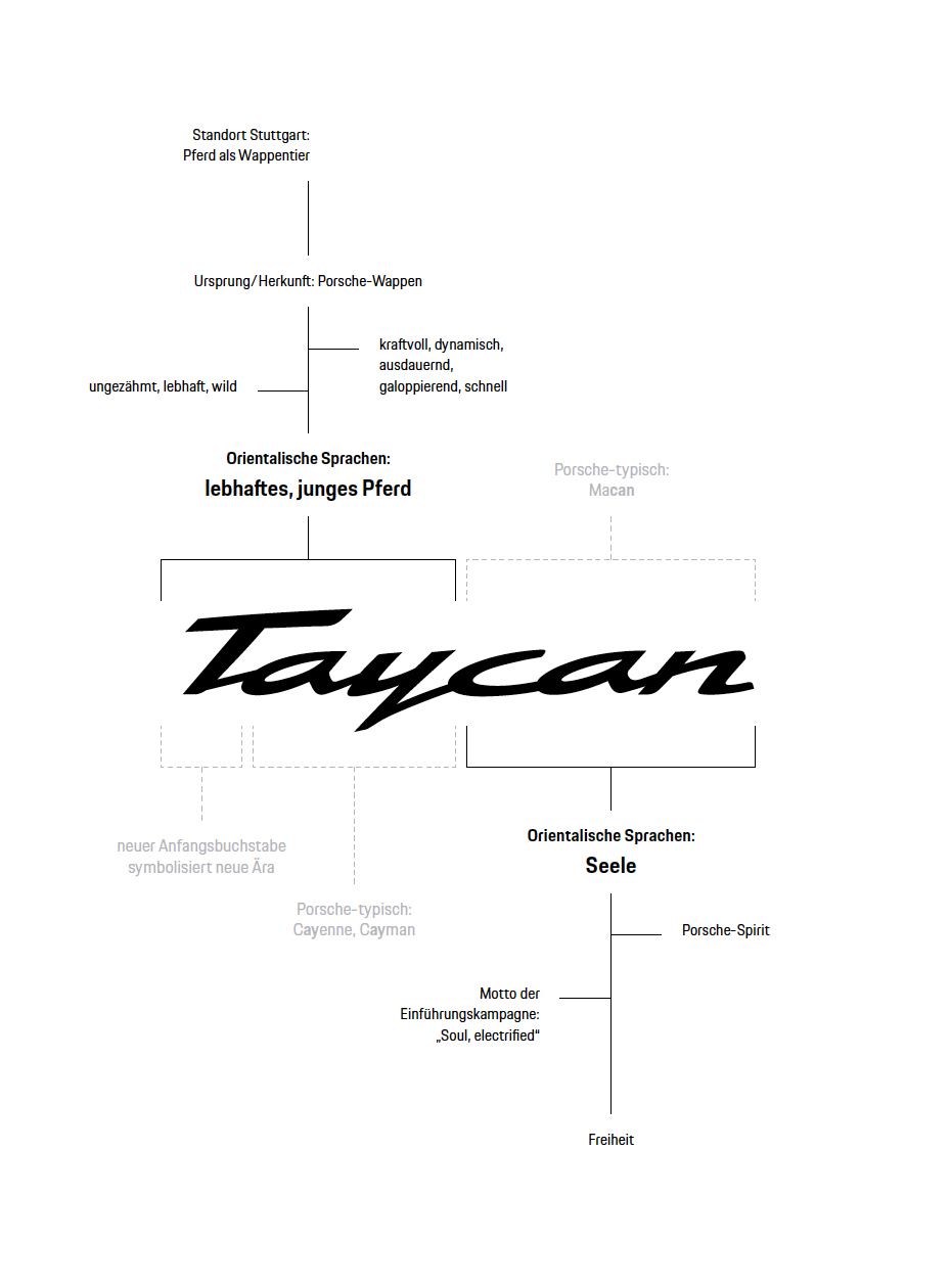 Die Entstehungsgeschichte Des Namens Taycan