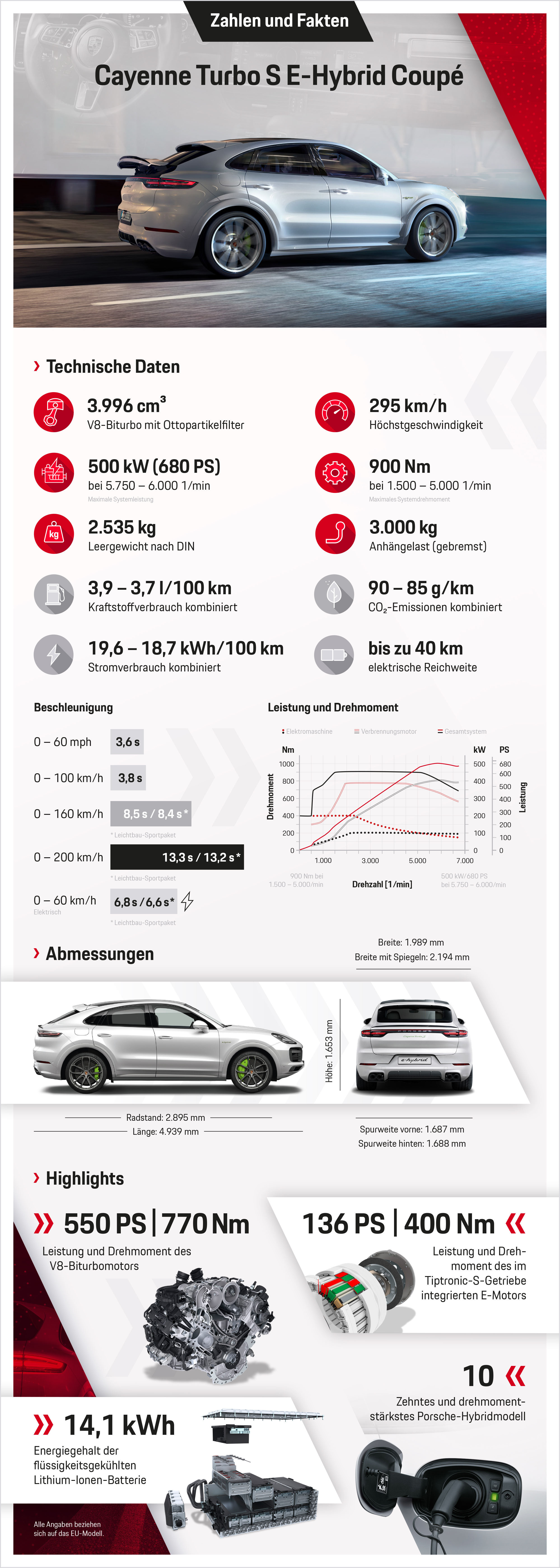 Cayenne Turbo S E-Hybrid Coupé, Infografik, 2019, Porsche AG