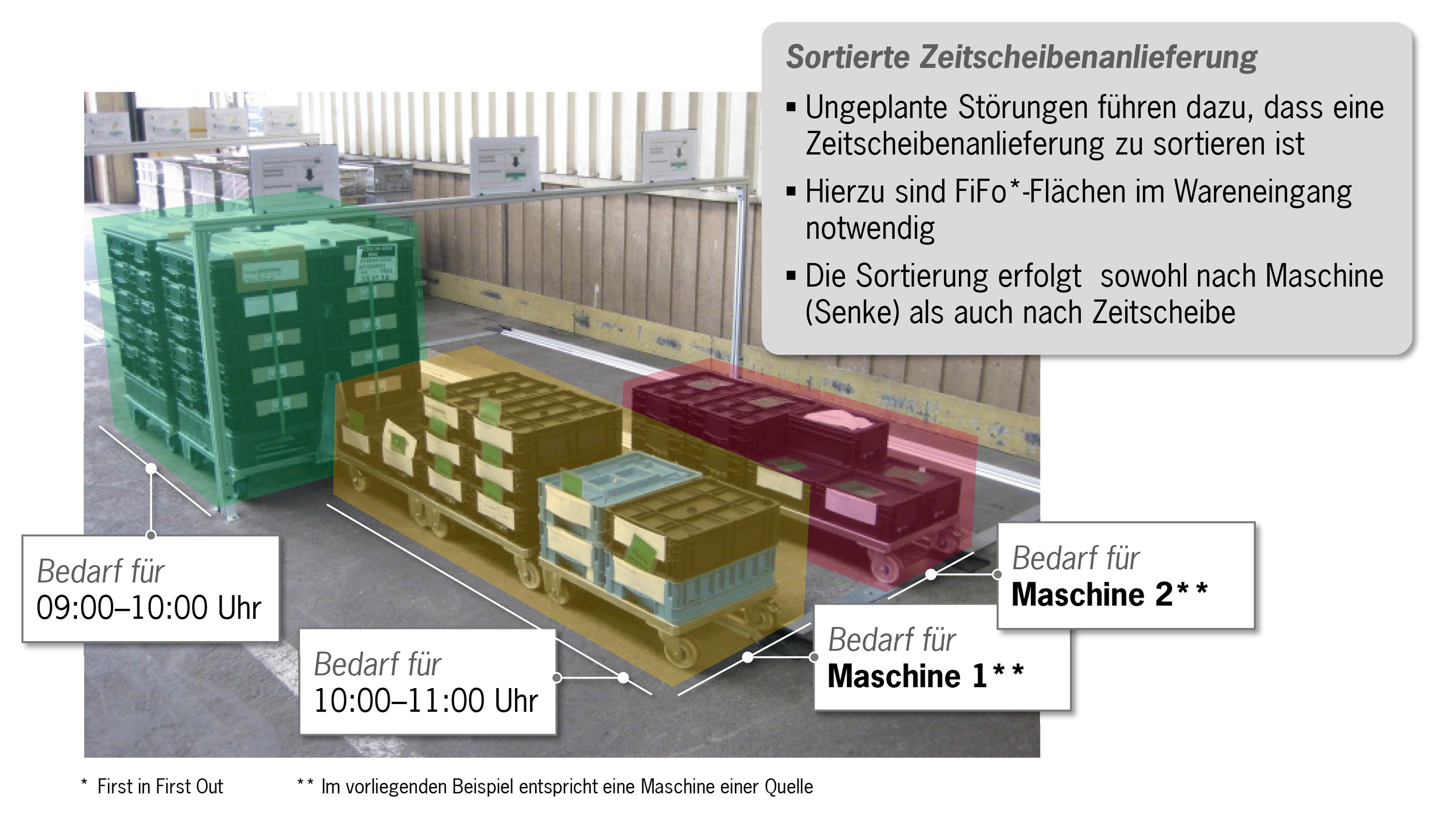 Zeitscheibenbelieferung in FiFo-Flächen, 2016, Porsche Consulting GmbH