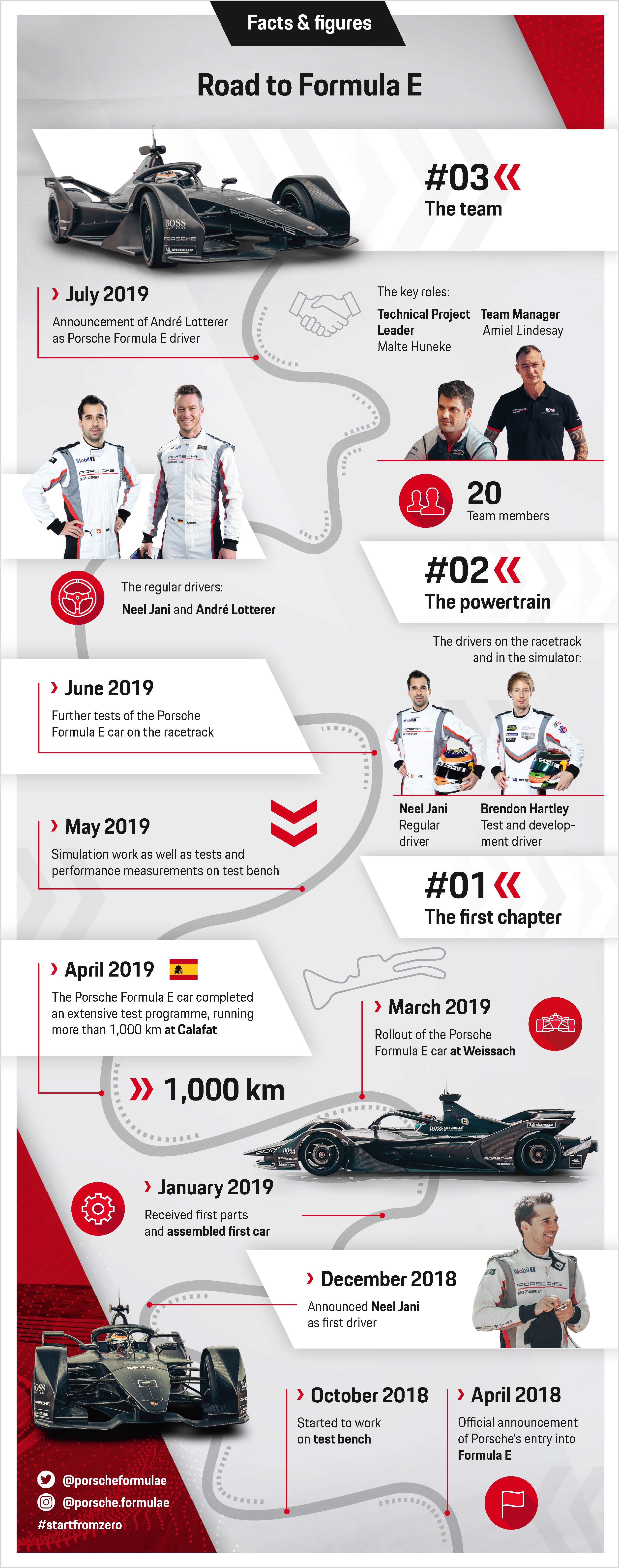 Road to Formula E, infographic, part 3, 2019, Porsche AG