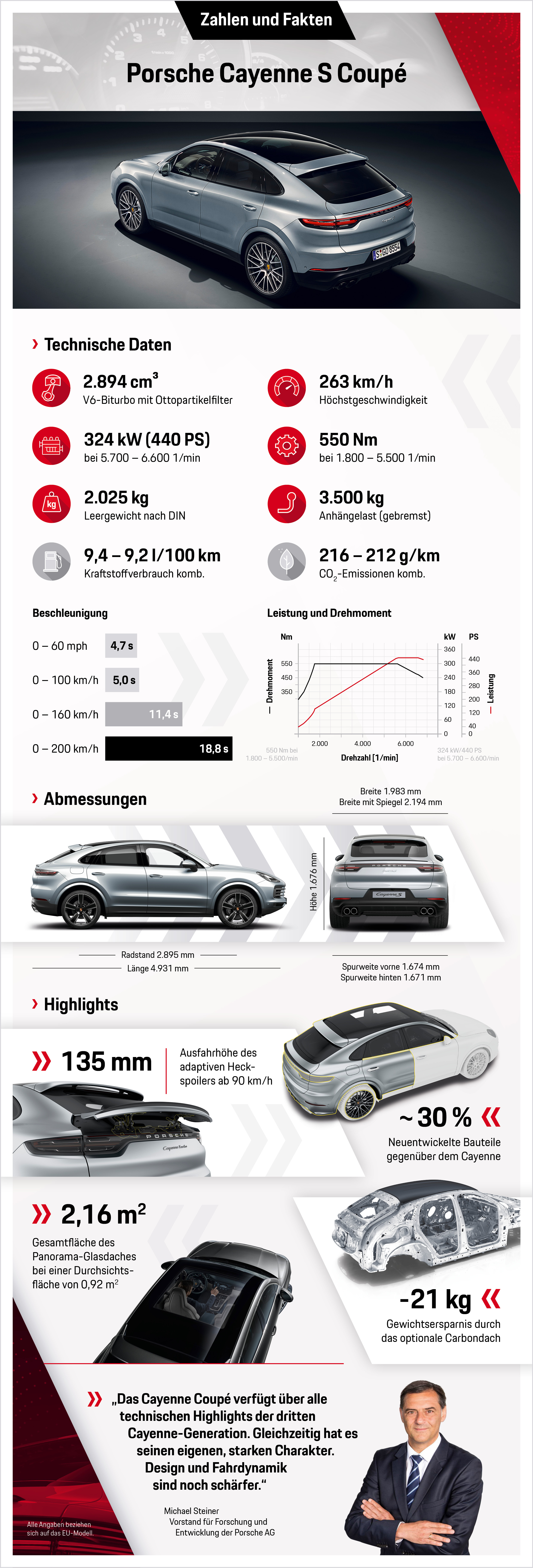 Cayenne S Coupé, Infografik, 2019, Porsche AG