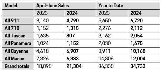PCNA is reporting new car sales from April 1, 2024, to June 30, 2024