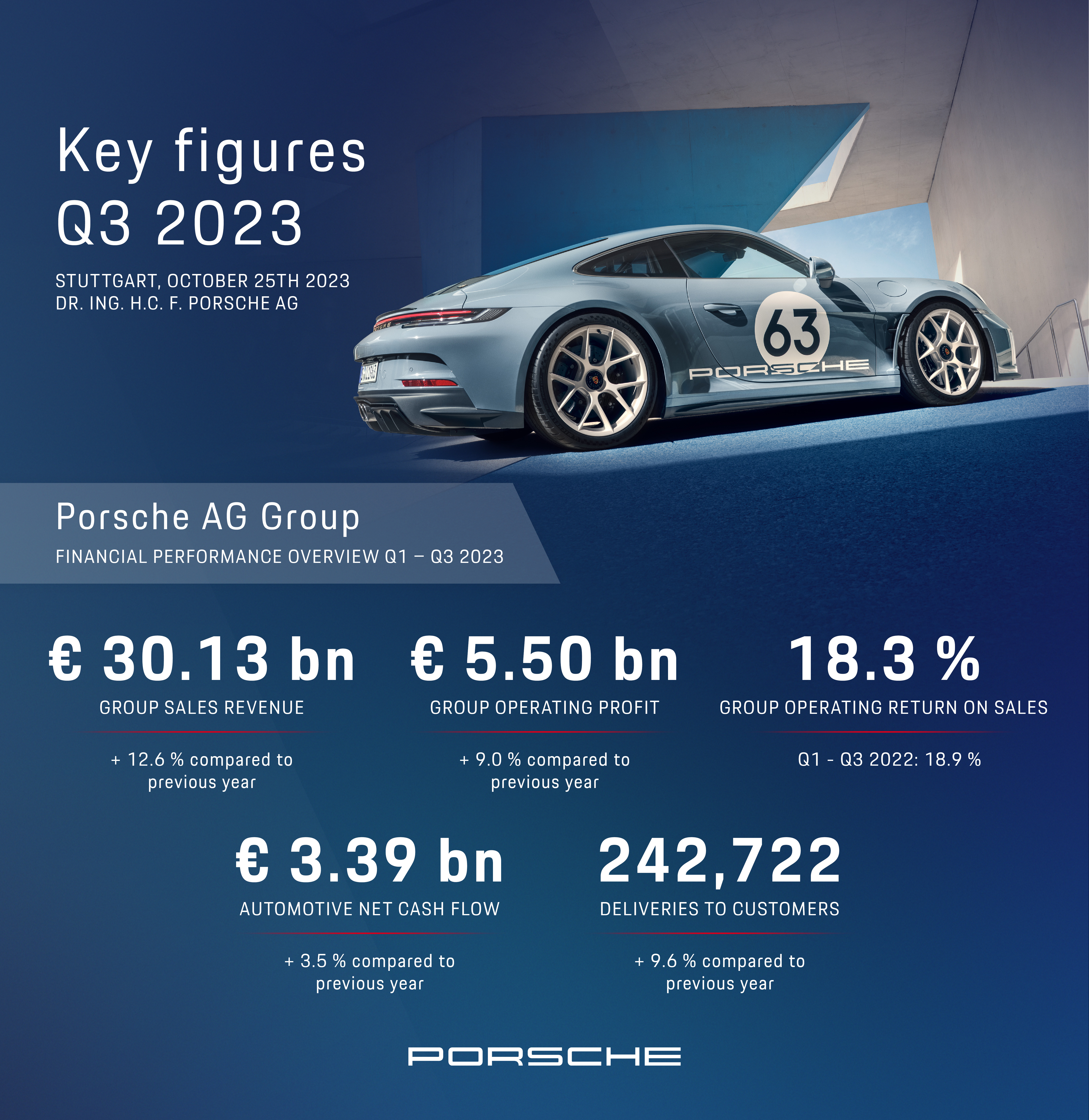 Information graphic key figures Q3 2023, Porsche AG