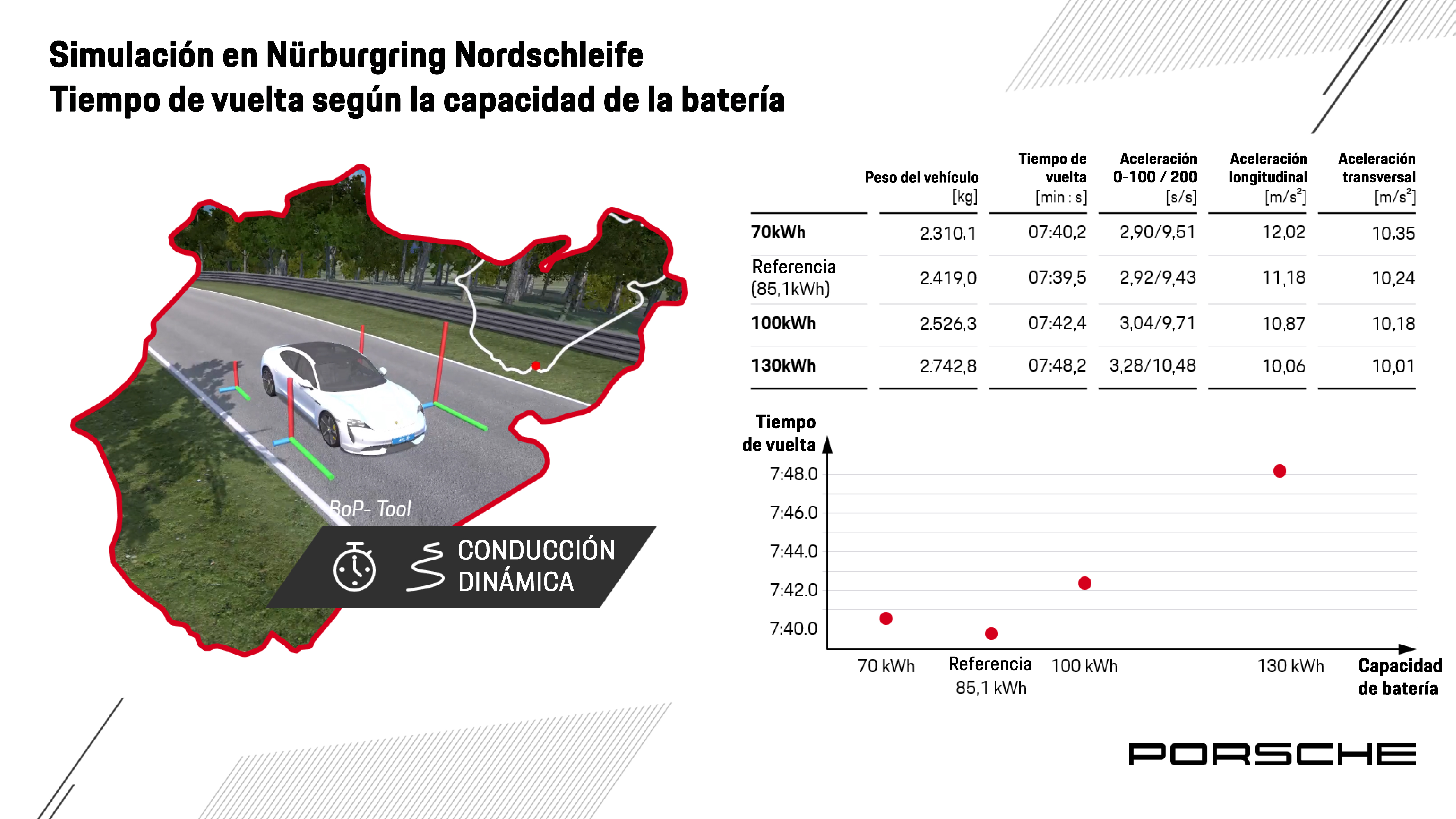 Equilibrio óptimo en el tamaño de la batería, infografía, 2021, Porsche AG