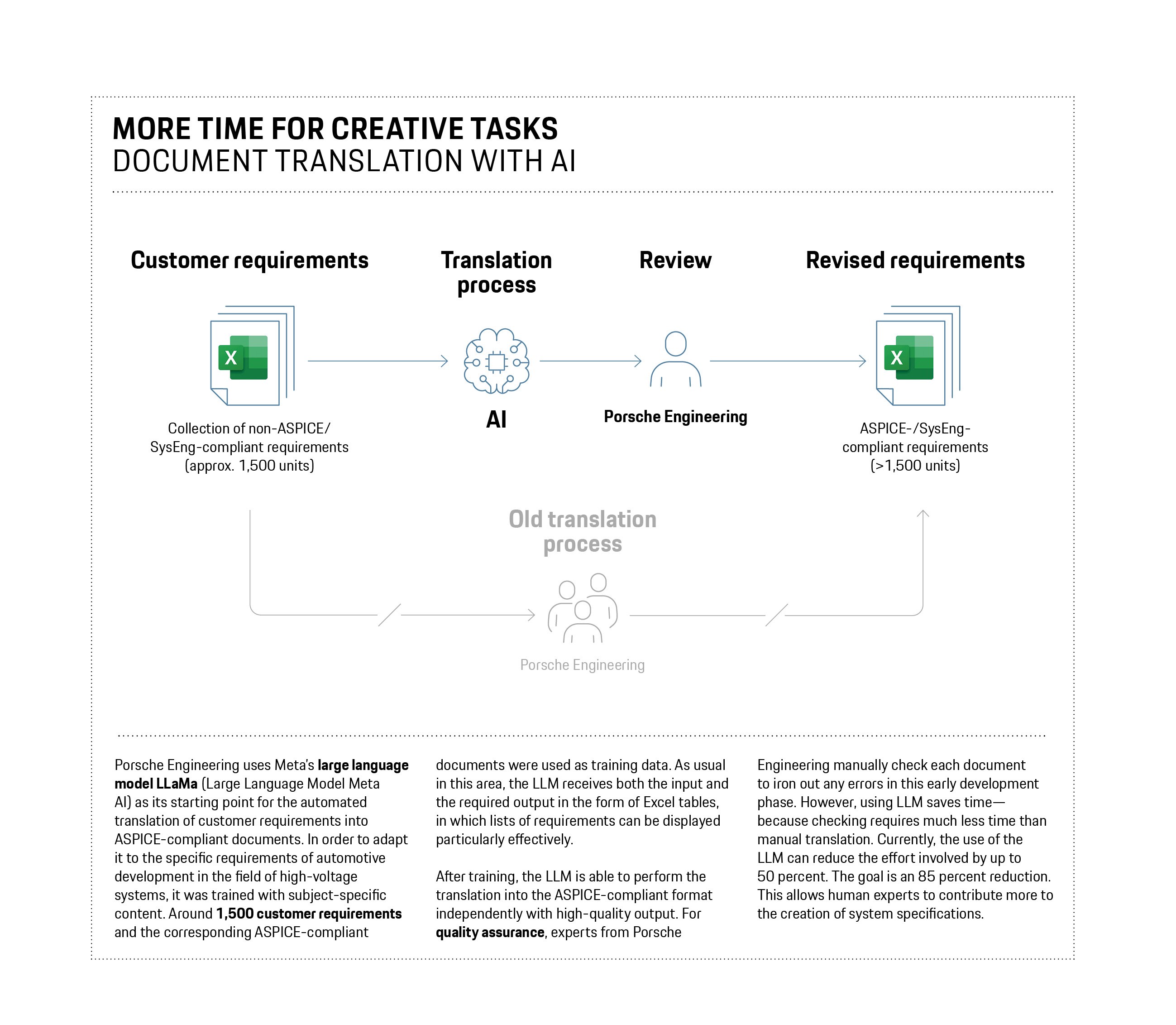 Large Language Models, Infographic, Porsche Engineering, 2024, Porsche AG