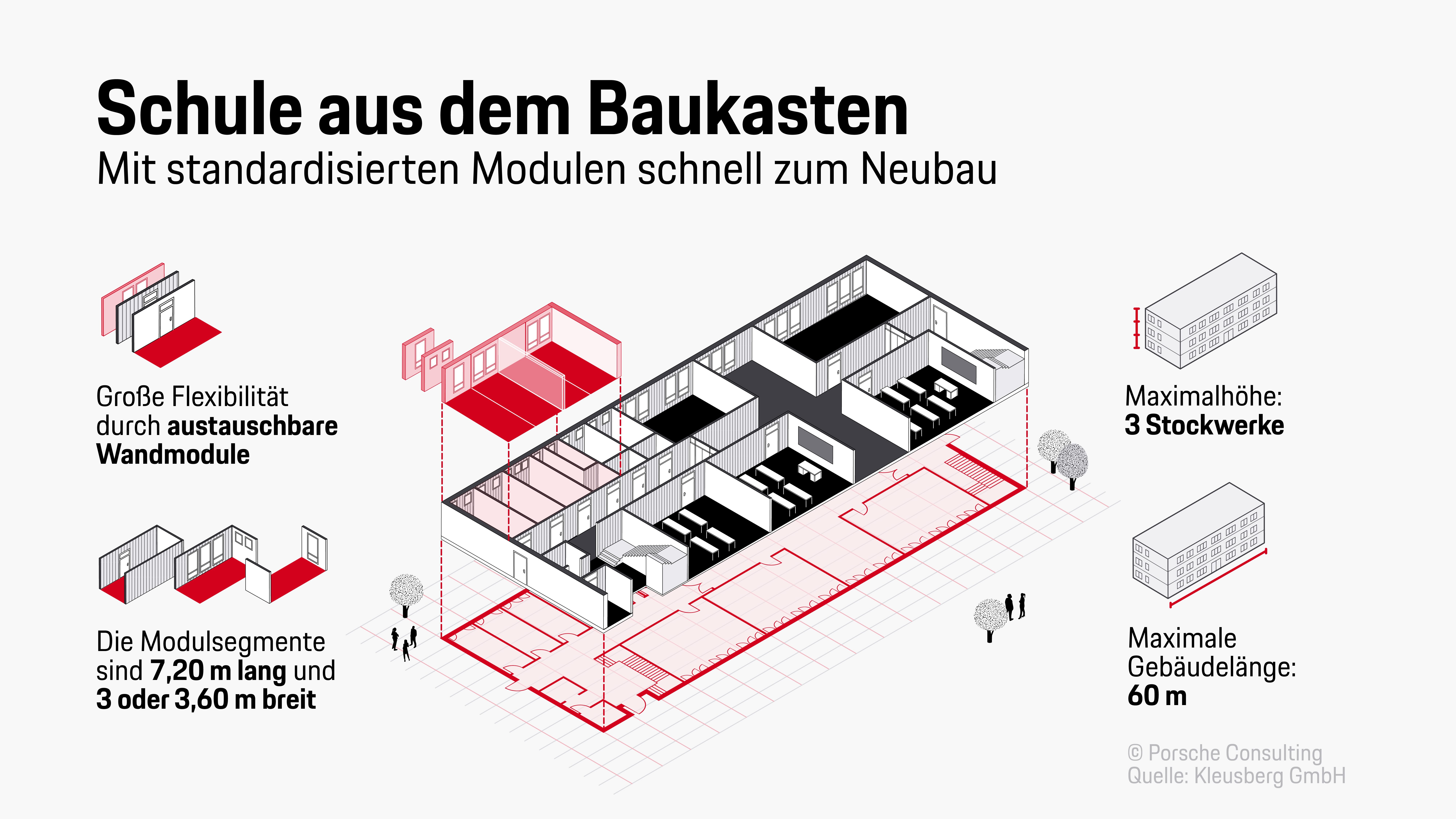 Infografik, Schulbaukasten Kleusberg, 2024, © Porsche Consulting/Clara Nabi, Quelle: Kleusberg GmbH