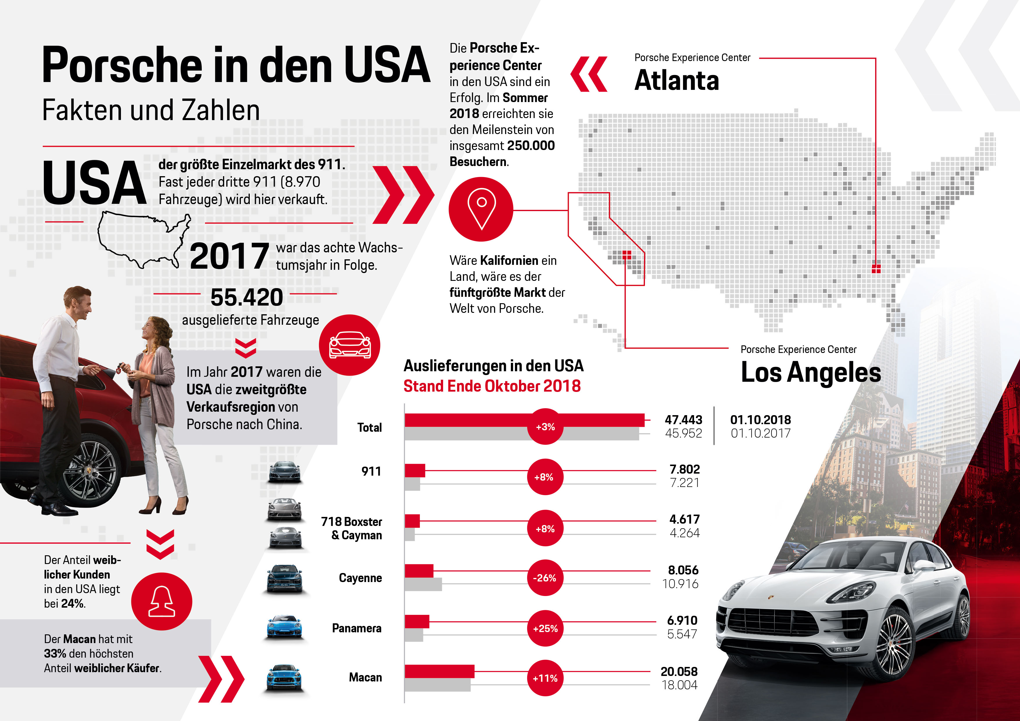 Porsche in den USA, Infografik, 2018, Porsche AG