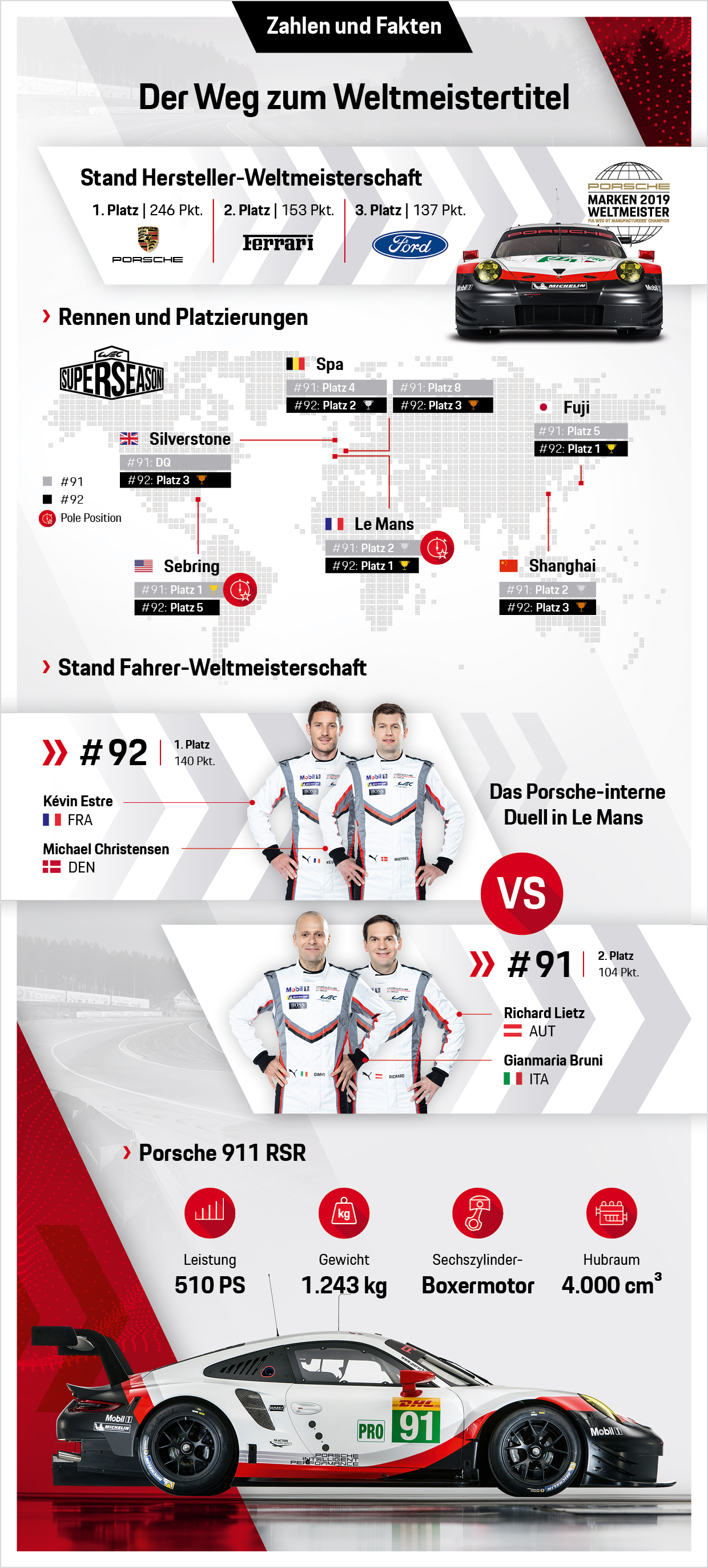 WEC: Der Weg zum Weltmeister, Infografik, 2019, Porsche AG