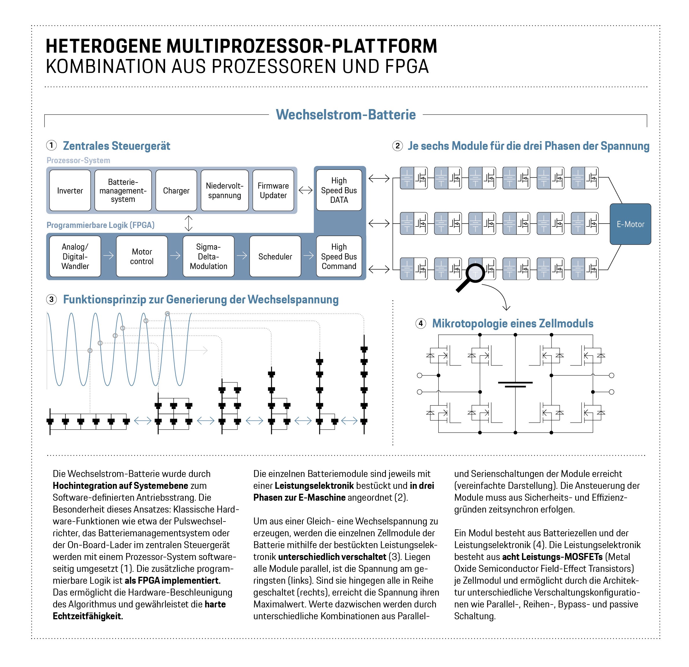 Heterogene Multiprozessor-Plattform, Infografik, Porsche Engineering, 2024, Porsche AG