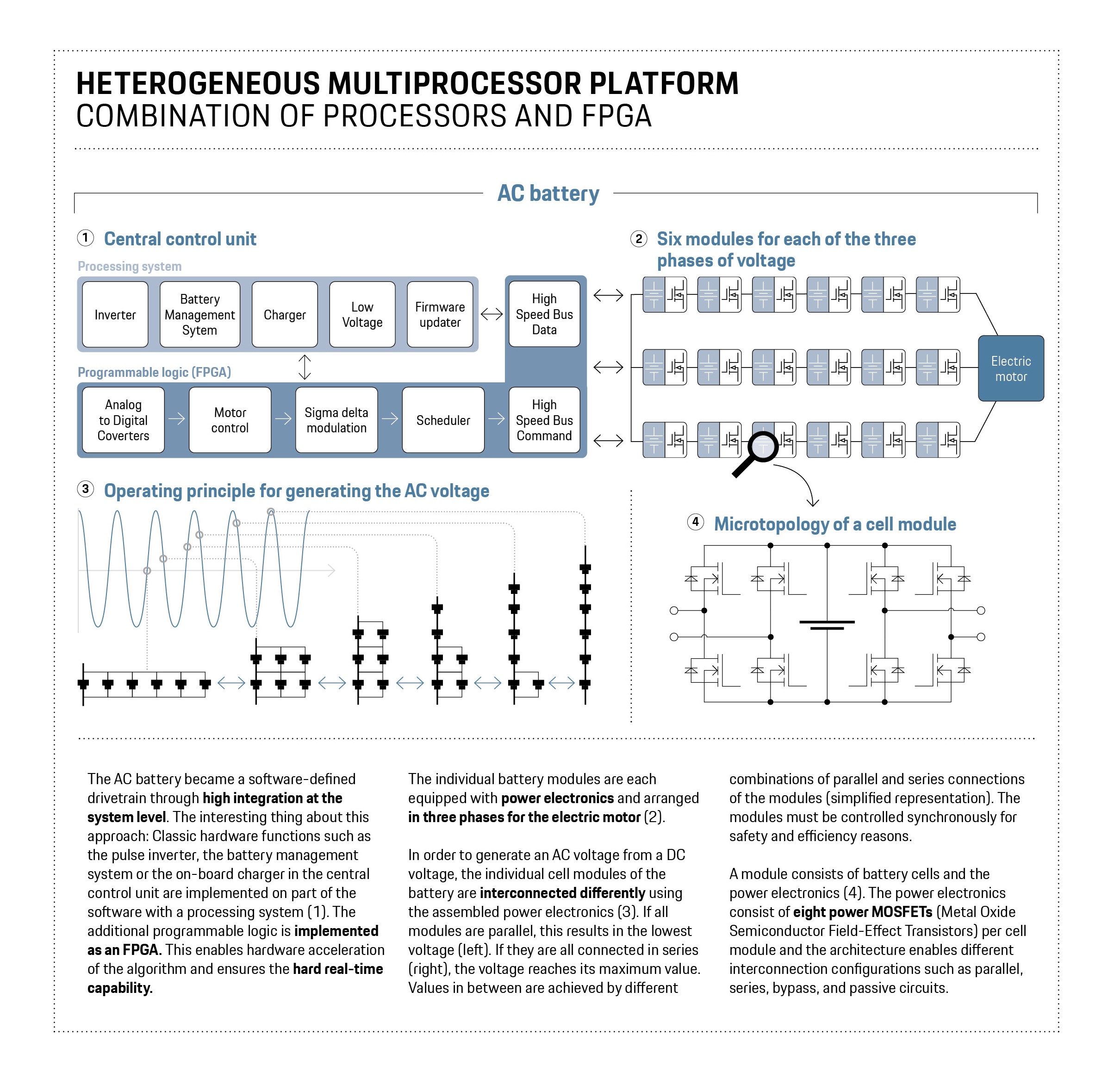 Heterogeneous multiprocessor platform, Infographic, Porsche Engineering, 2024, Porsche AG