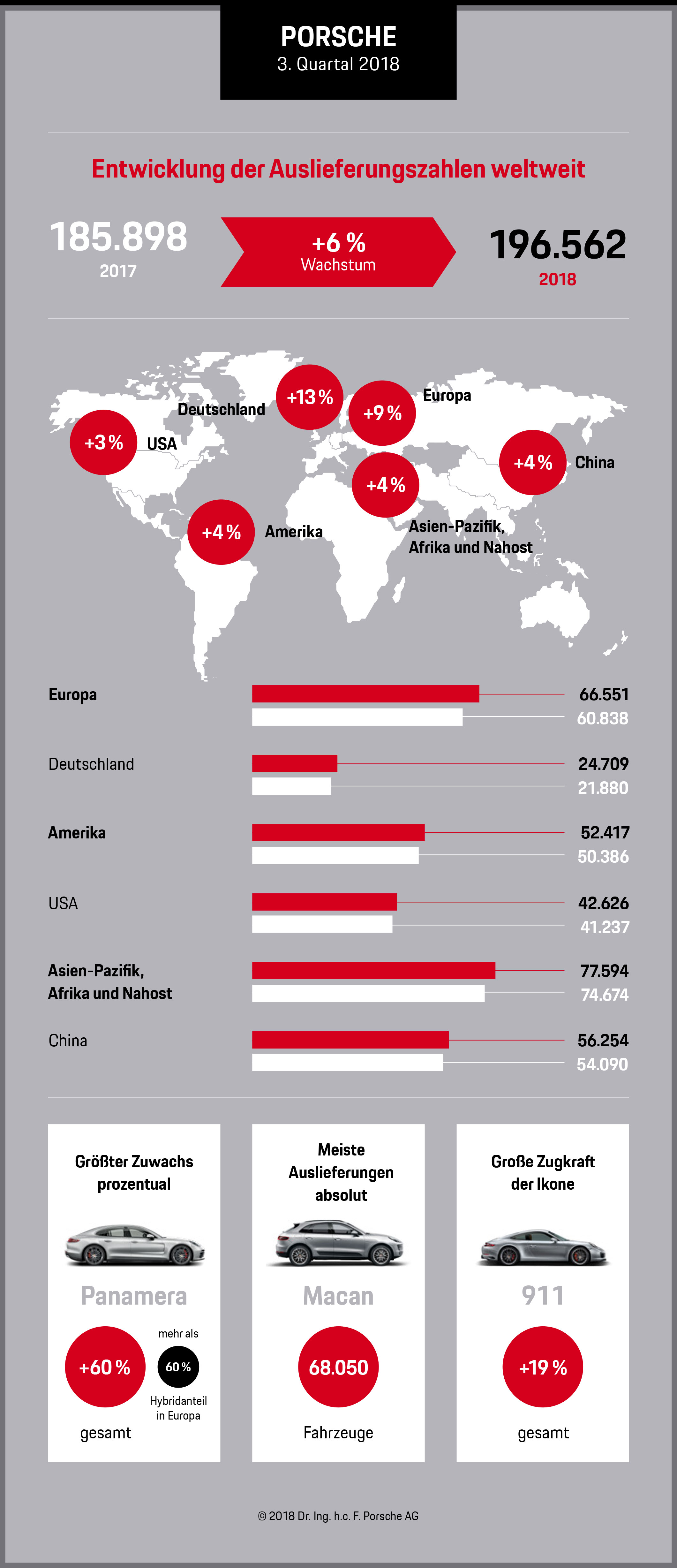 Entwicklung der Auslieferungszahlen weltweit, Infografik, 2018, Porsche AG
