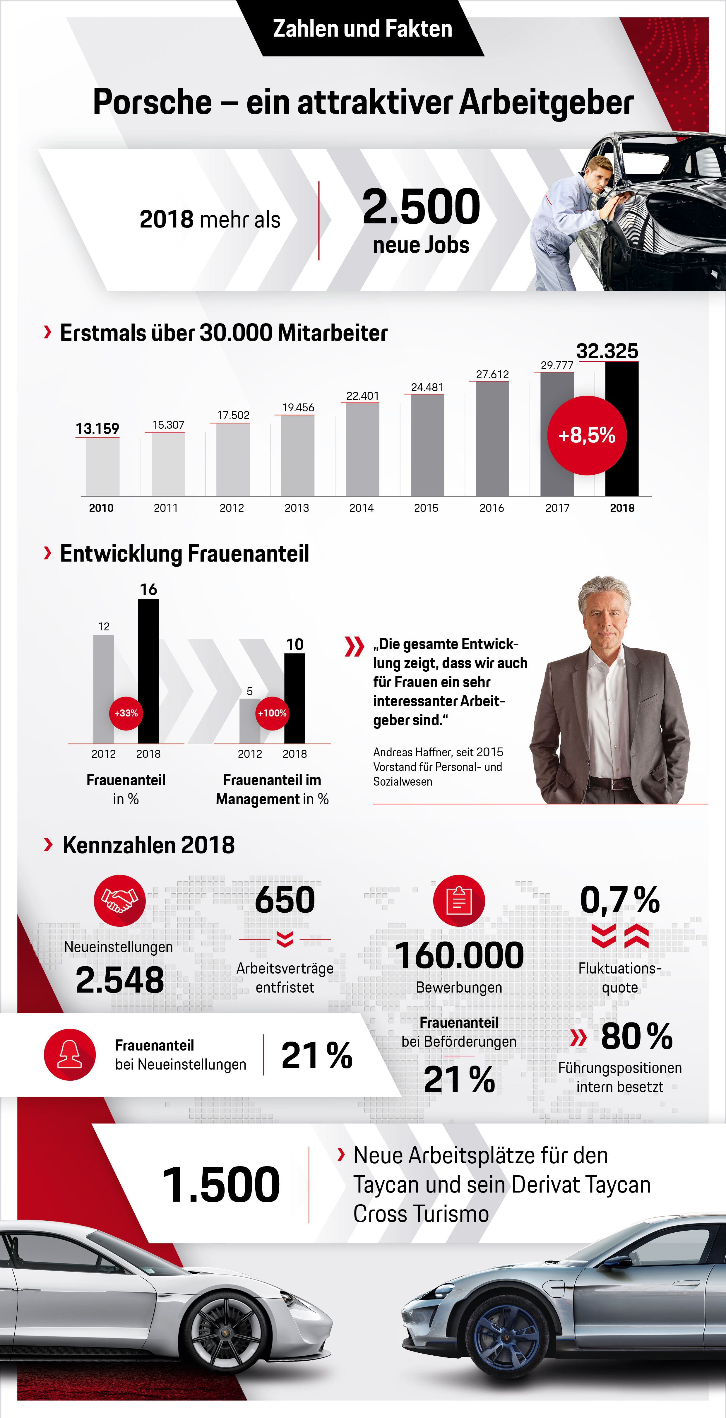 Porsche Mitarbeiterzahlen, Infografik, 2019, Porsche AG