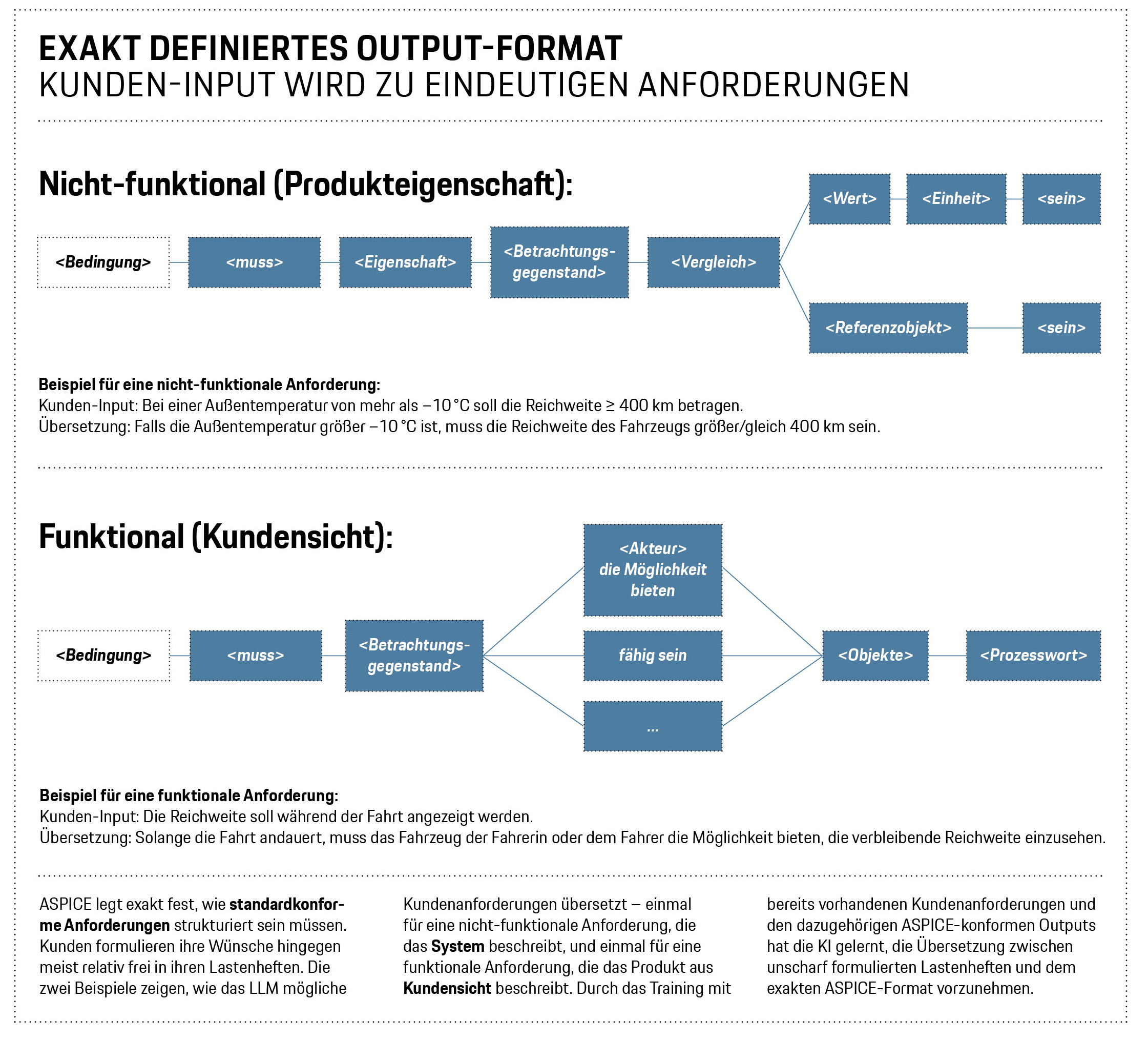 Large Language Models, Infografik, Porsche Engineering, 2024, Porsche AG