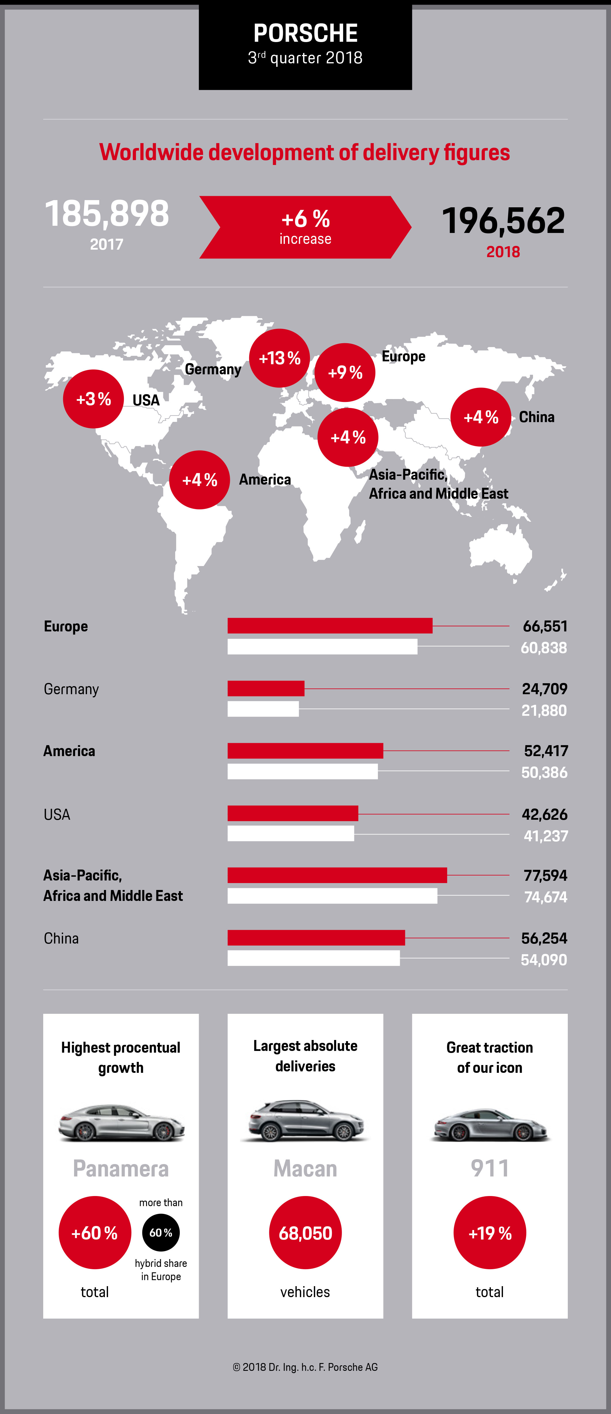Worldwide development for delivery figures, info graphic, 2018, Porsche AG