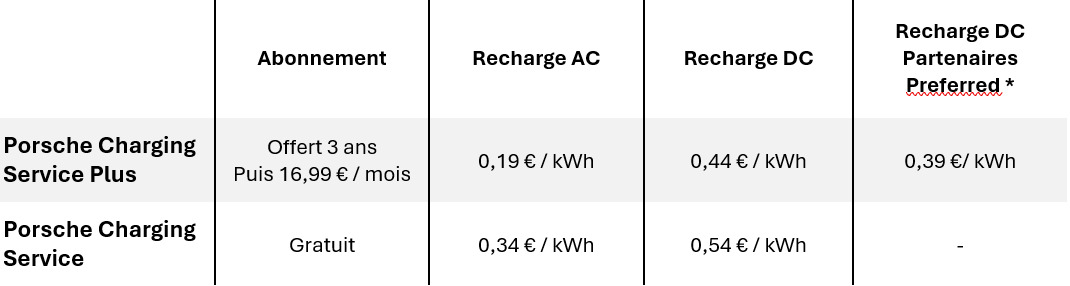 Tarifs recharge et abonnement Porsche Charging Service en France