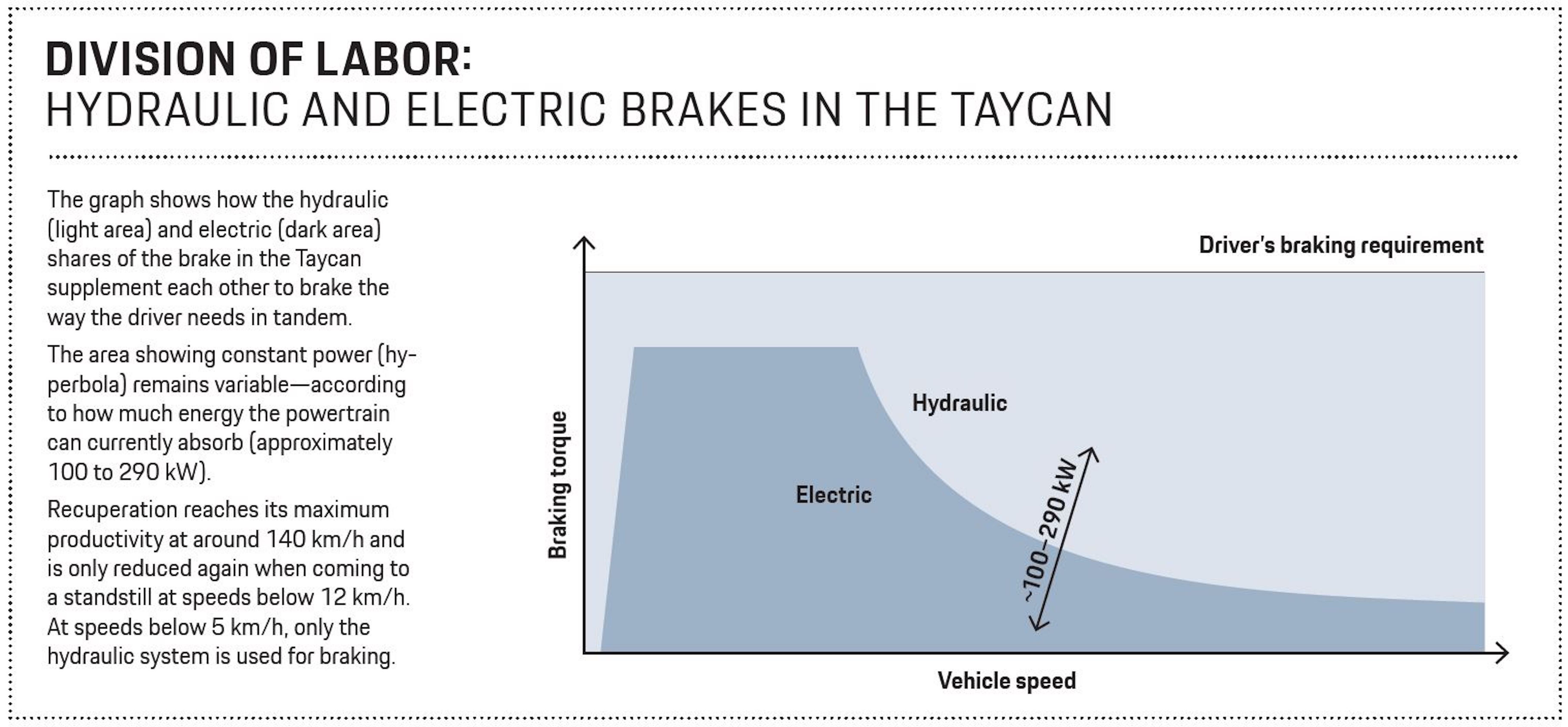 Hydraulic and electric brakes in the Taycan, 2023, Porsche AG
