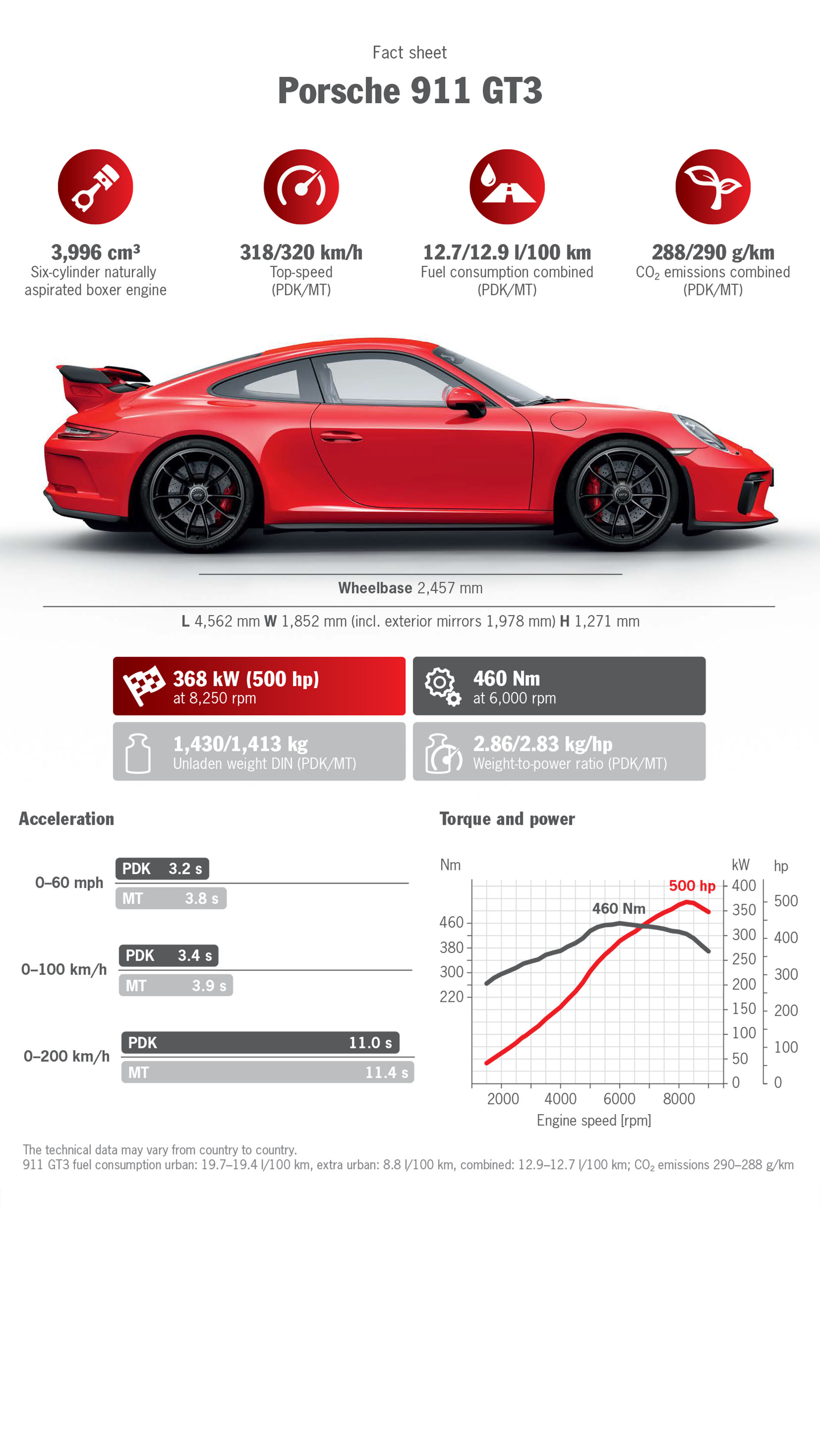 Infographics 911 GT3, 2017, Porsche AG