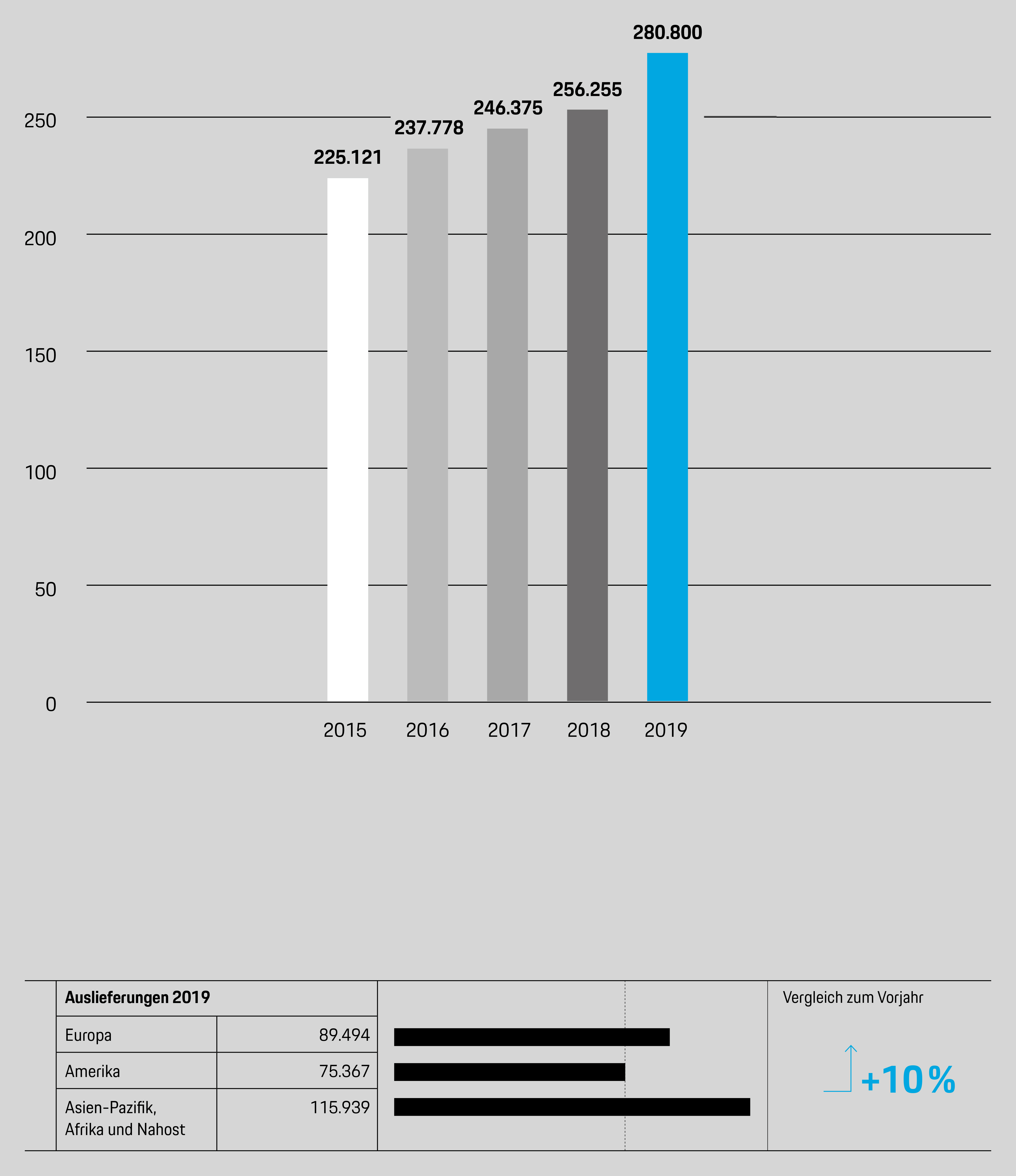 Porsche Ag Konzern Geschaftsverlauf