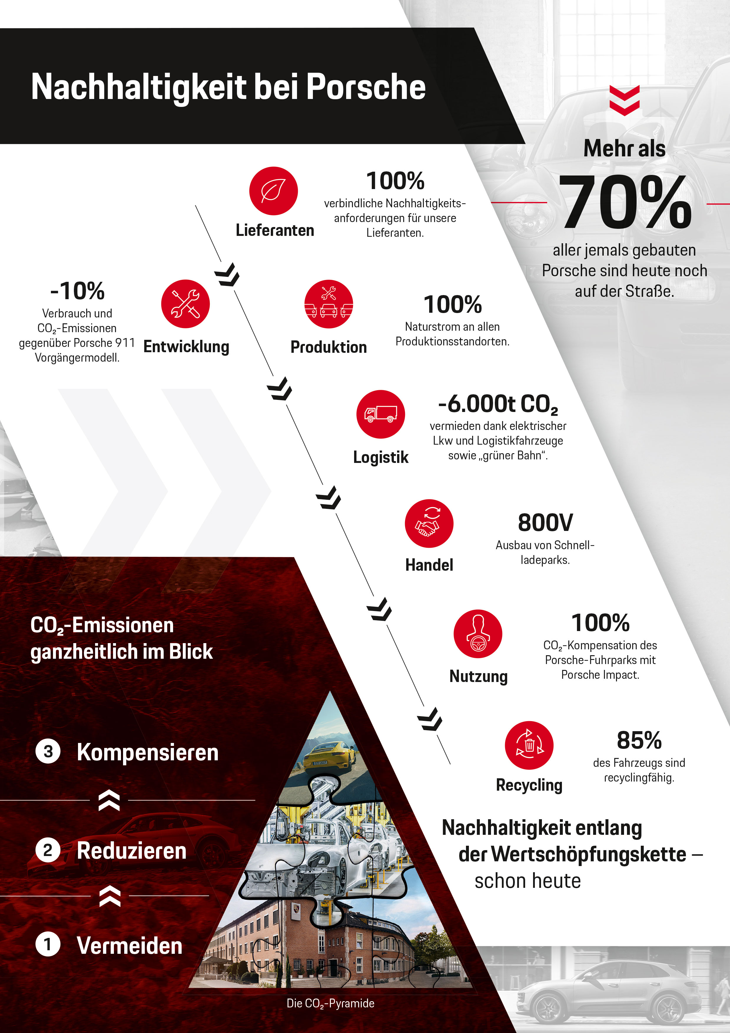 Nachhaltigkeit bei Porsche, Infografik, 2018, Porsche AG