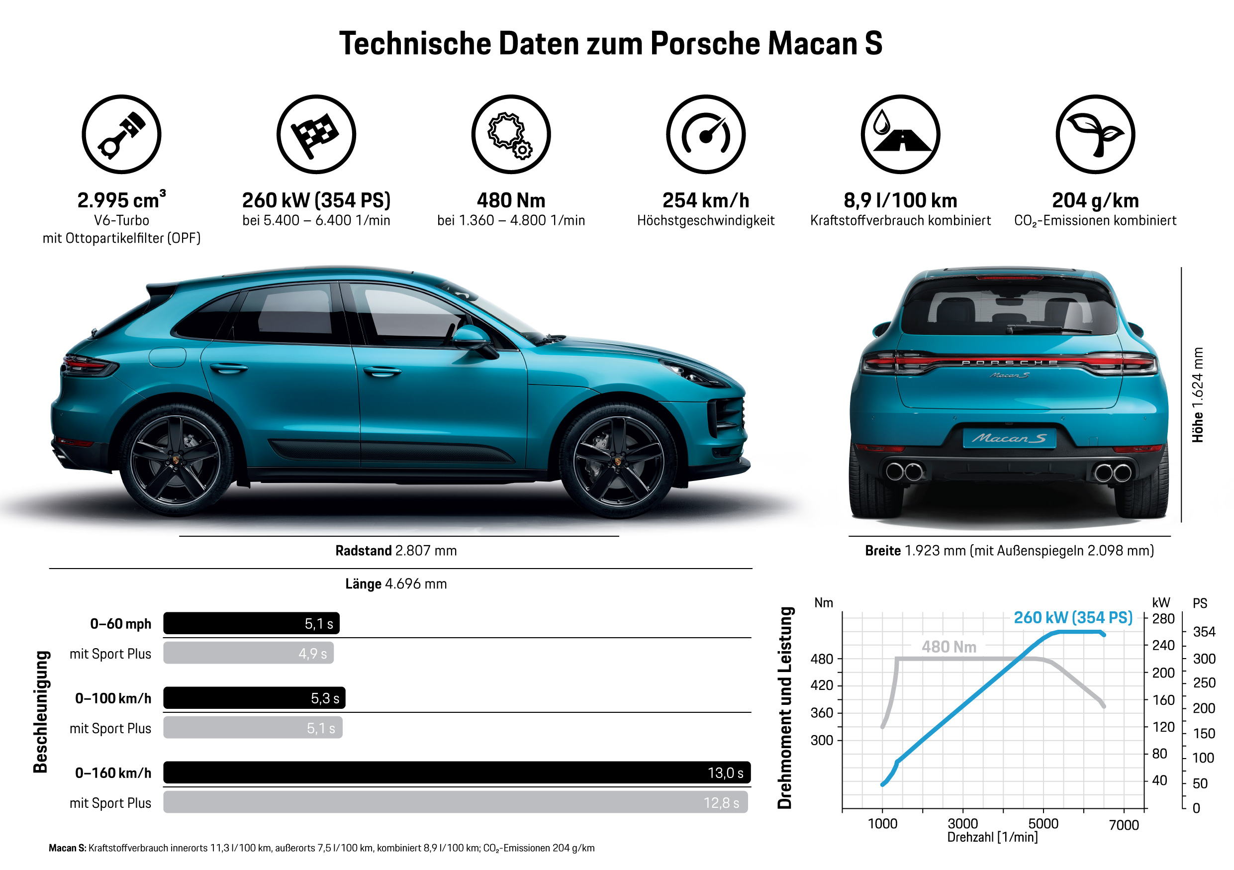 Der neue Macan S, Infografik, 2018, Porsche AG