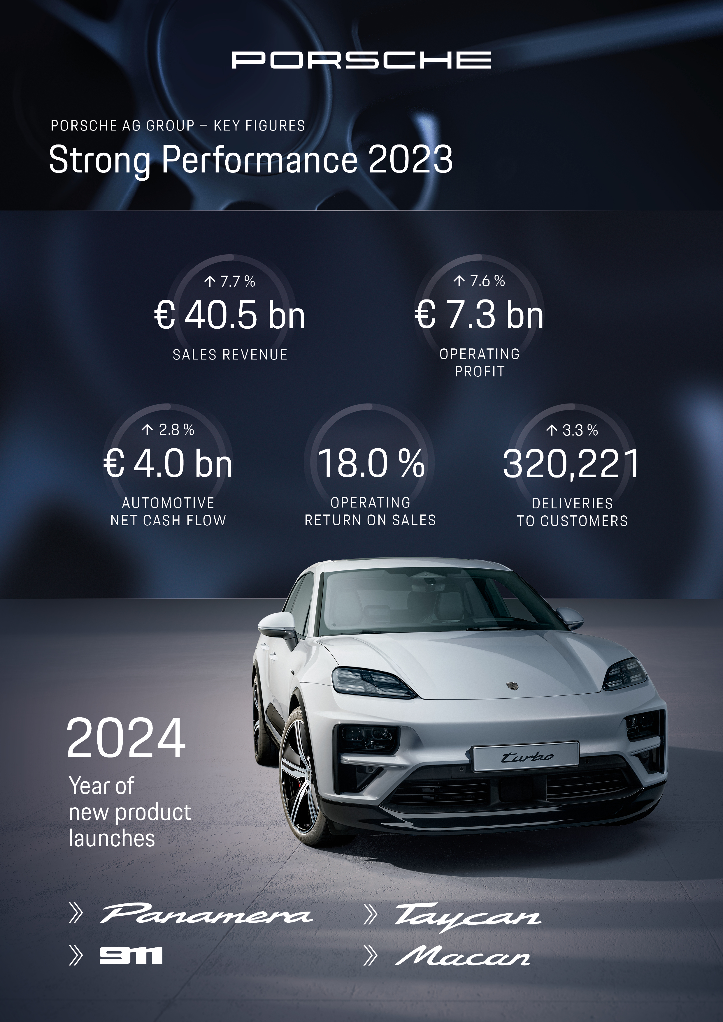 Infografía, Porsche en 2023, Porsche AG