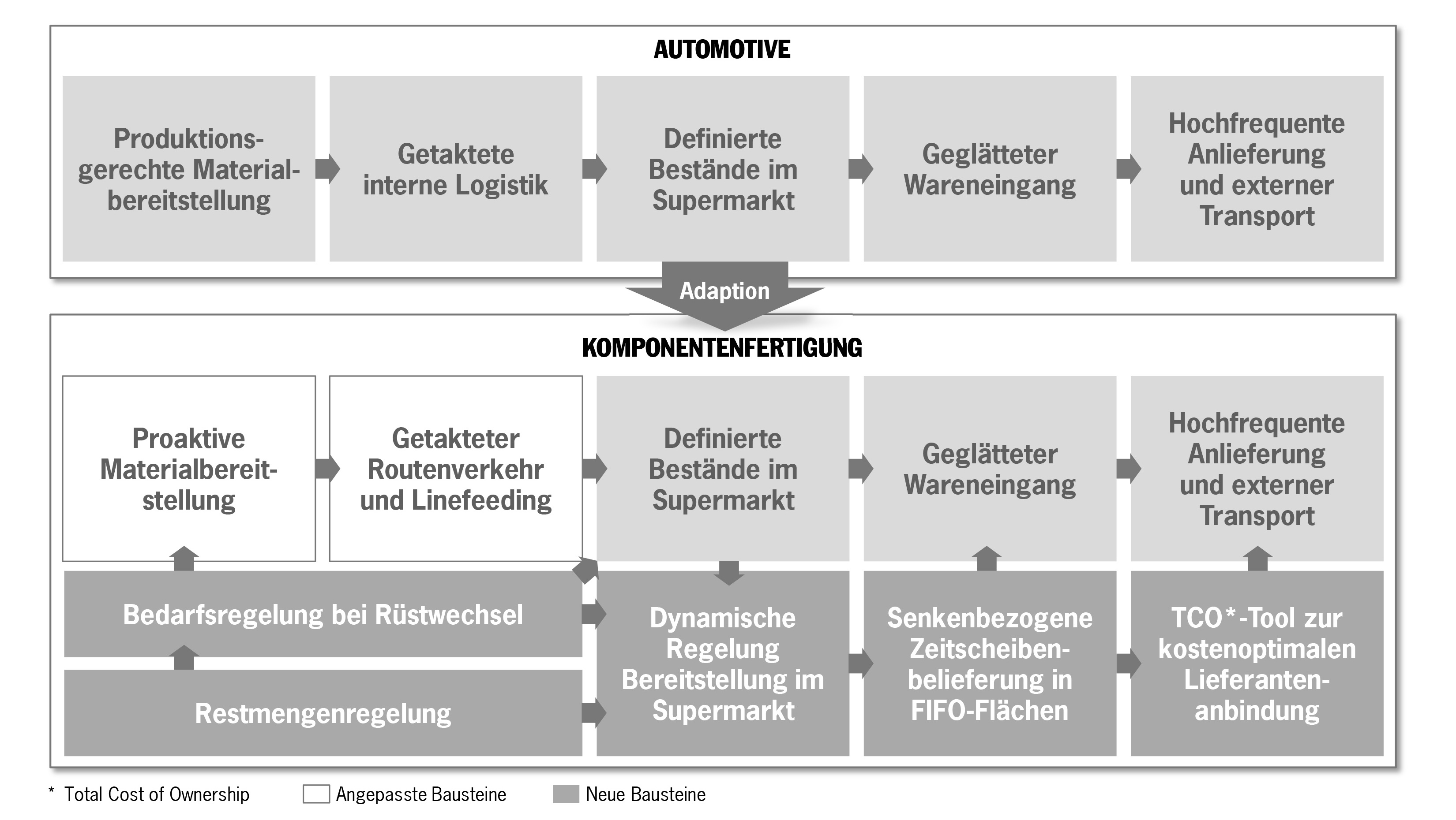 Adaption für die Komponentenfertigung, 2016, Porsche Consulting GmbH