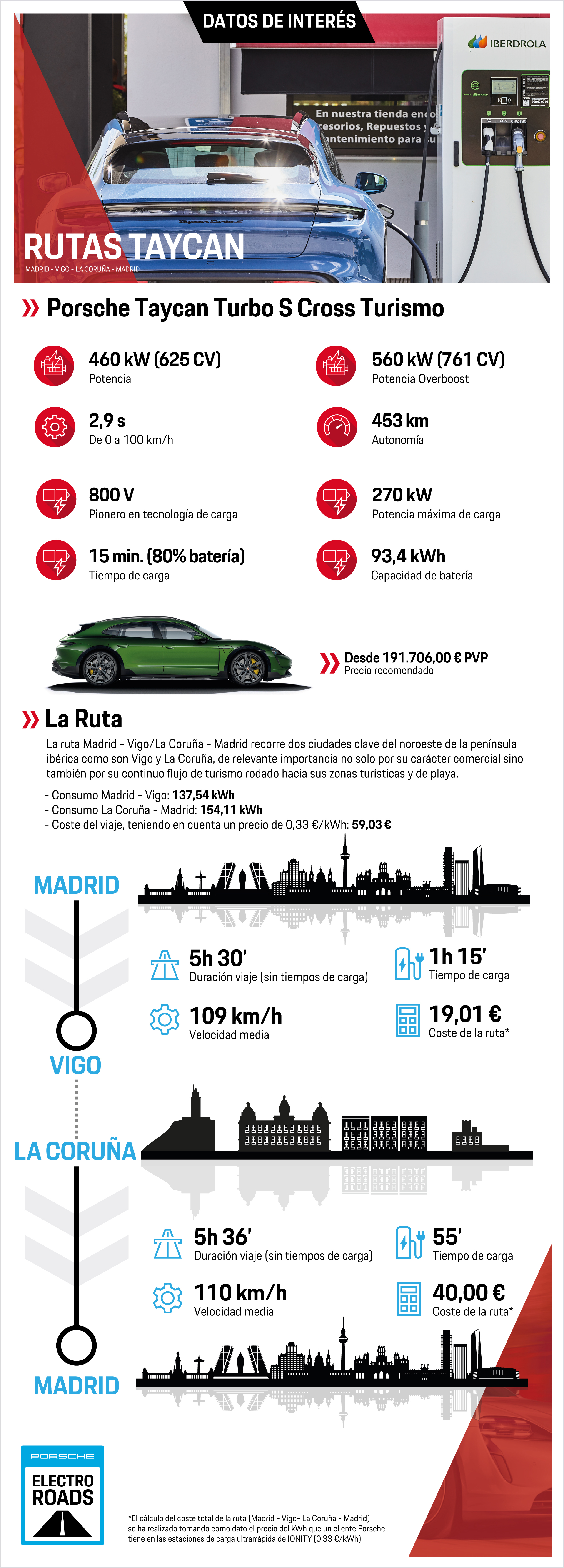 Infografía Rutas Taycan - Galicia, datos de interés, 2021, Porsche Ibérica