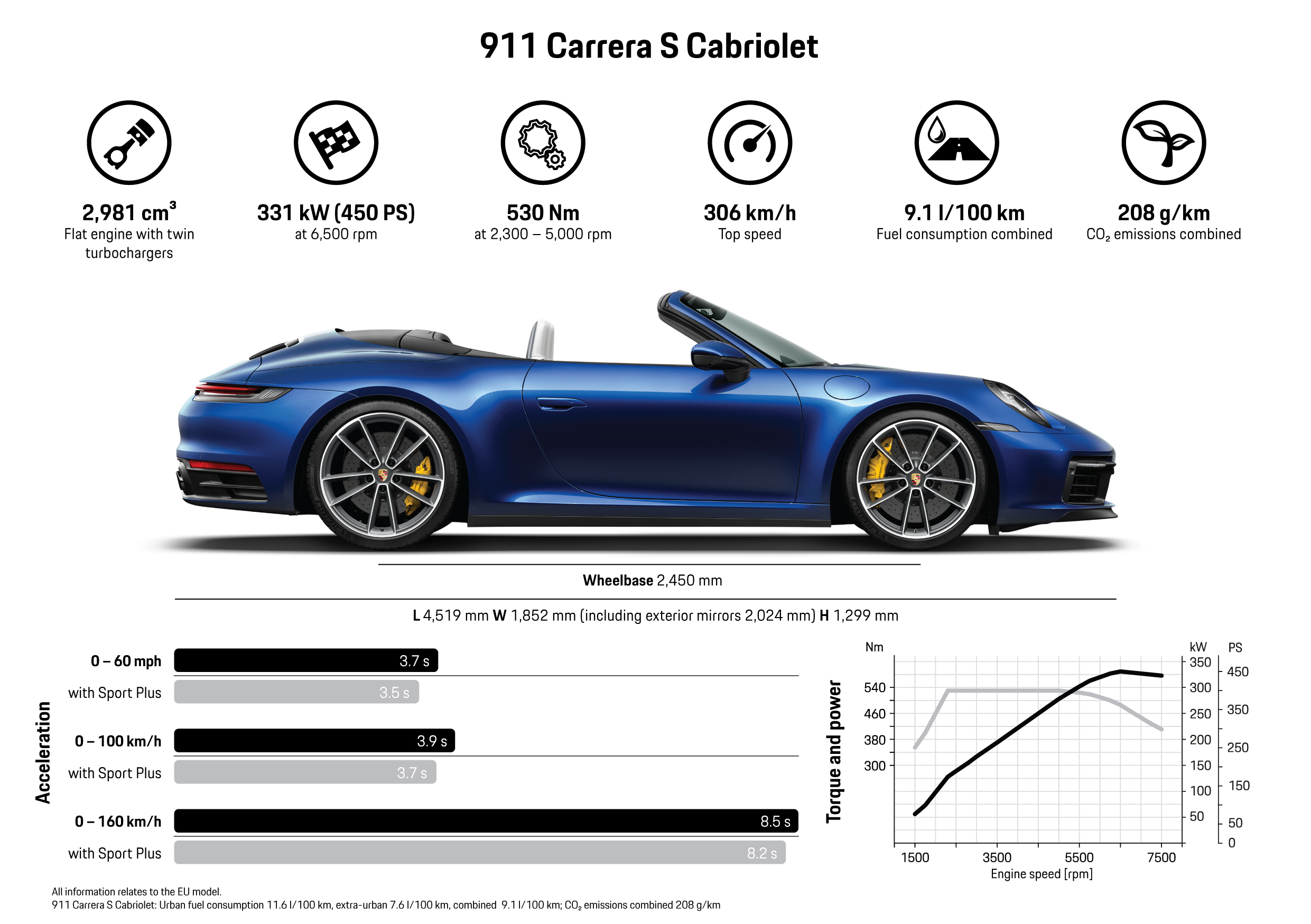 911 Carrera S Cabriolet, infografía, 2019, Porsche AG