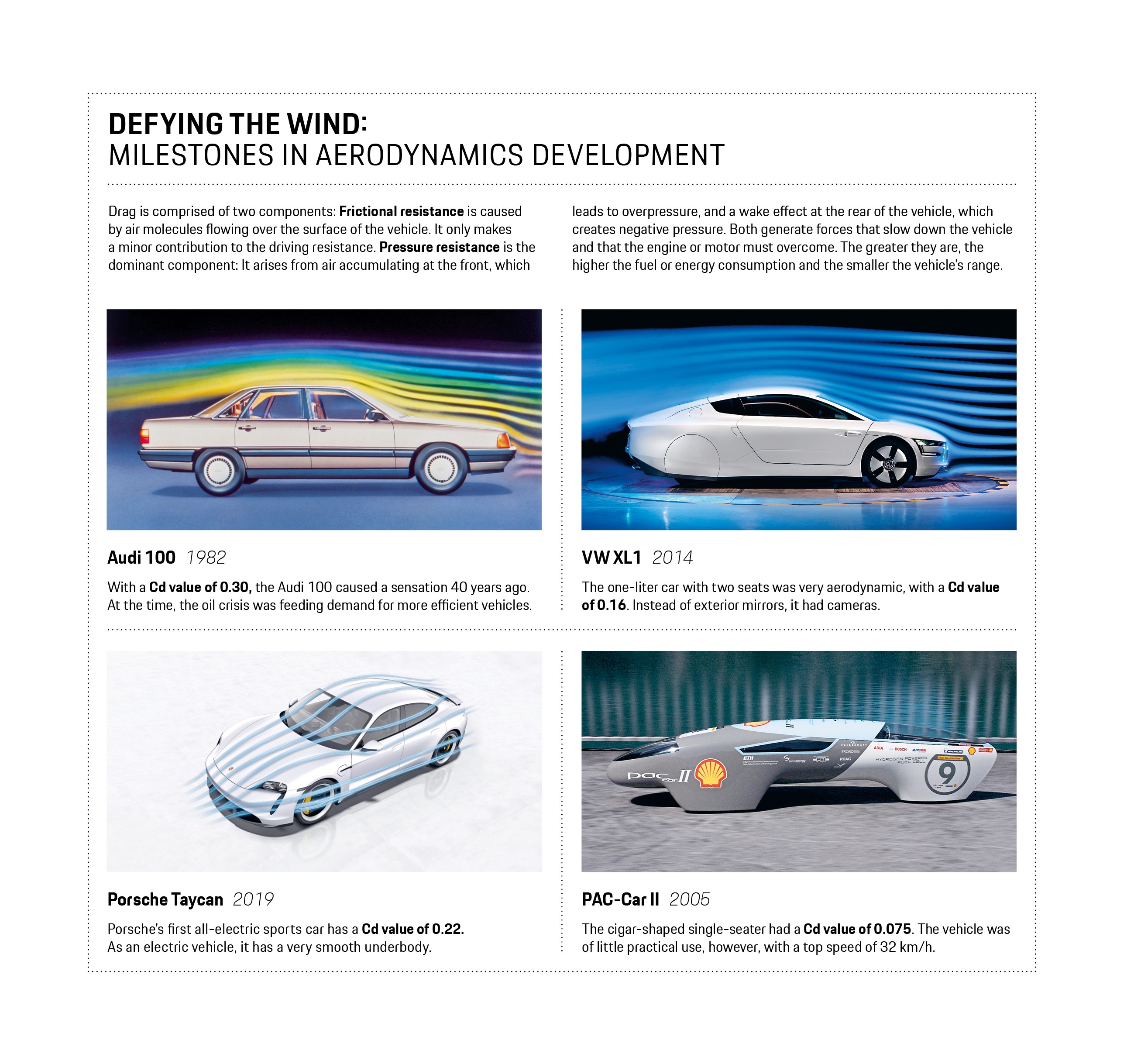 Milestones in Aerodynamics development, 2022, Porsche AG 