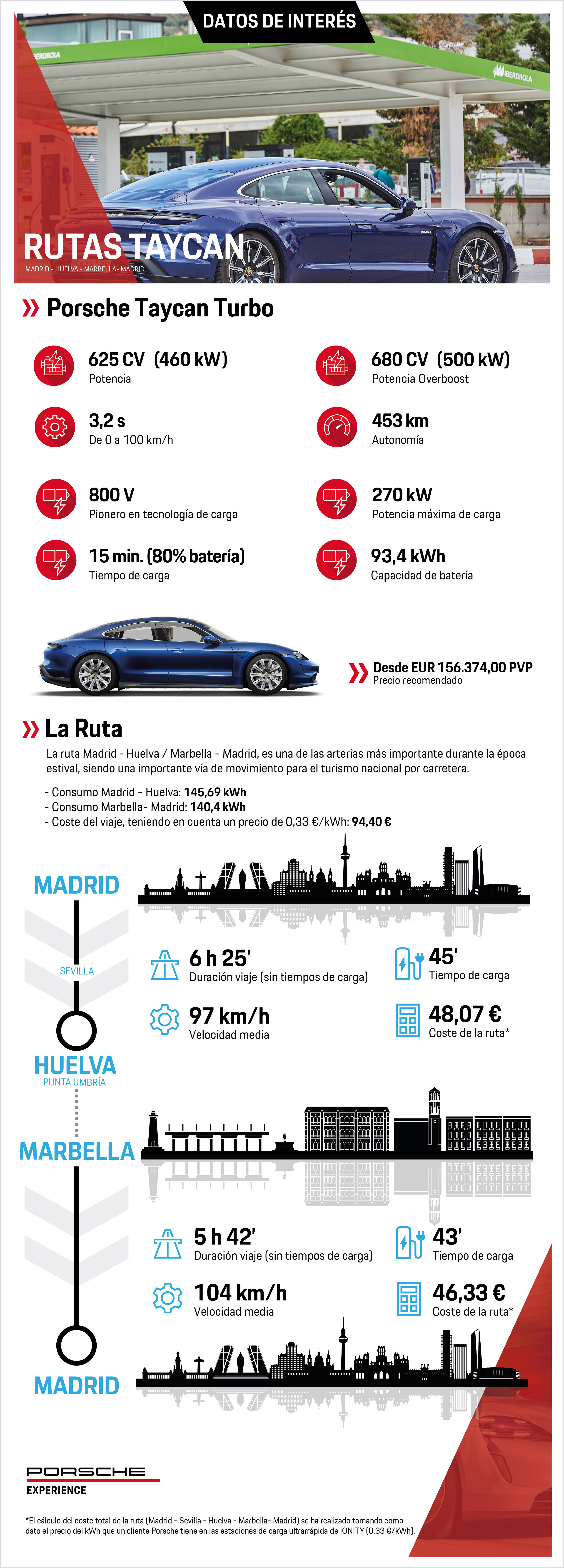 Infografía, Ruta Taycan Madrid - Huelva, Marbella - Madrid, 2021, Porsche Ibérica
