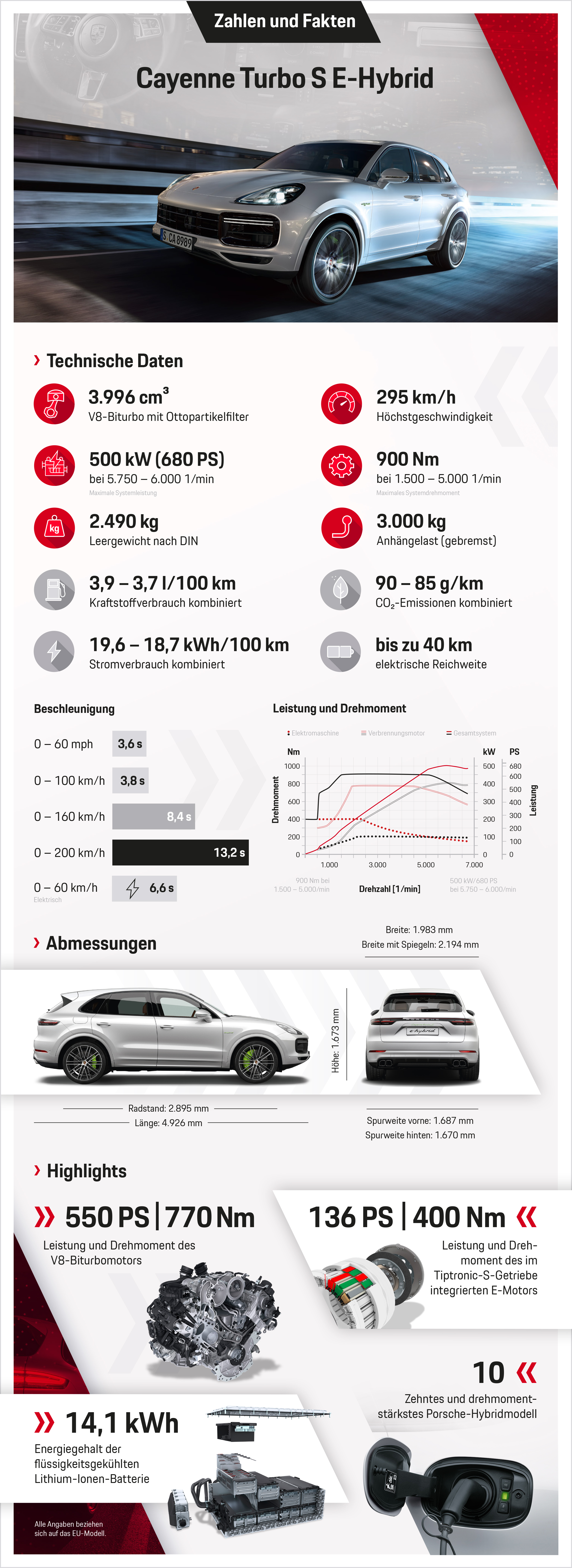 Cayenne Turbo S E-Hybrid, Infografik, 2019, Porsche AG