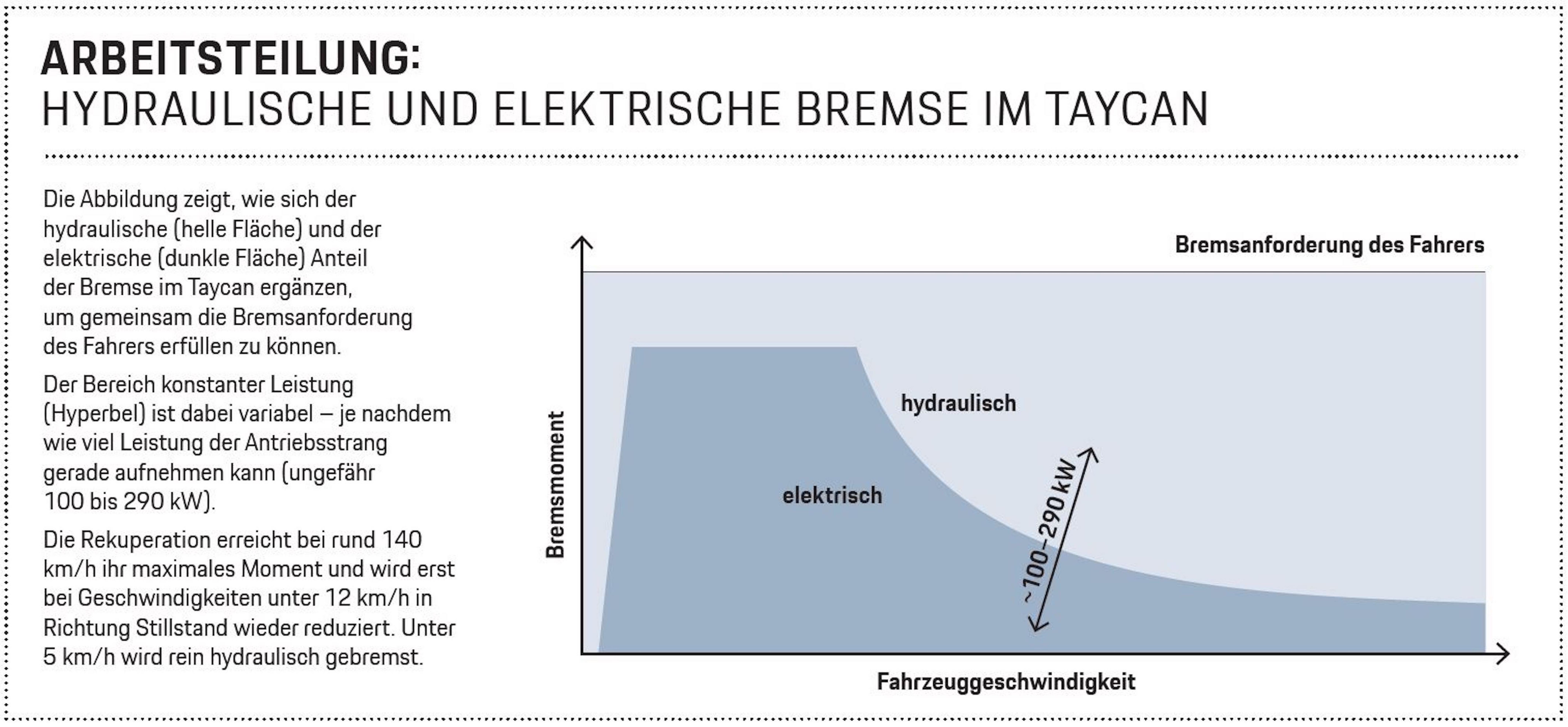 Hydraulische und elektrische Bremse im Taycan, 2023, Porsche AG