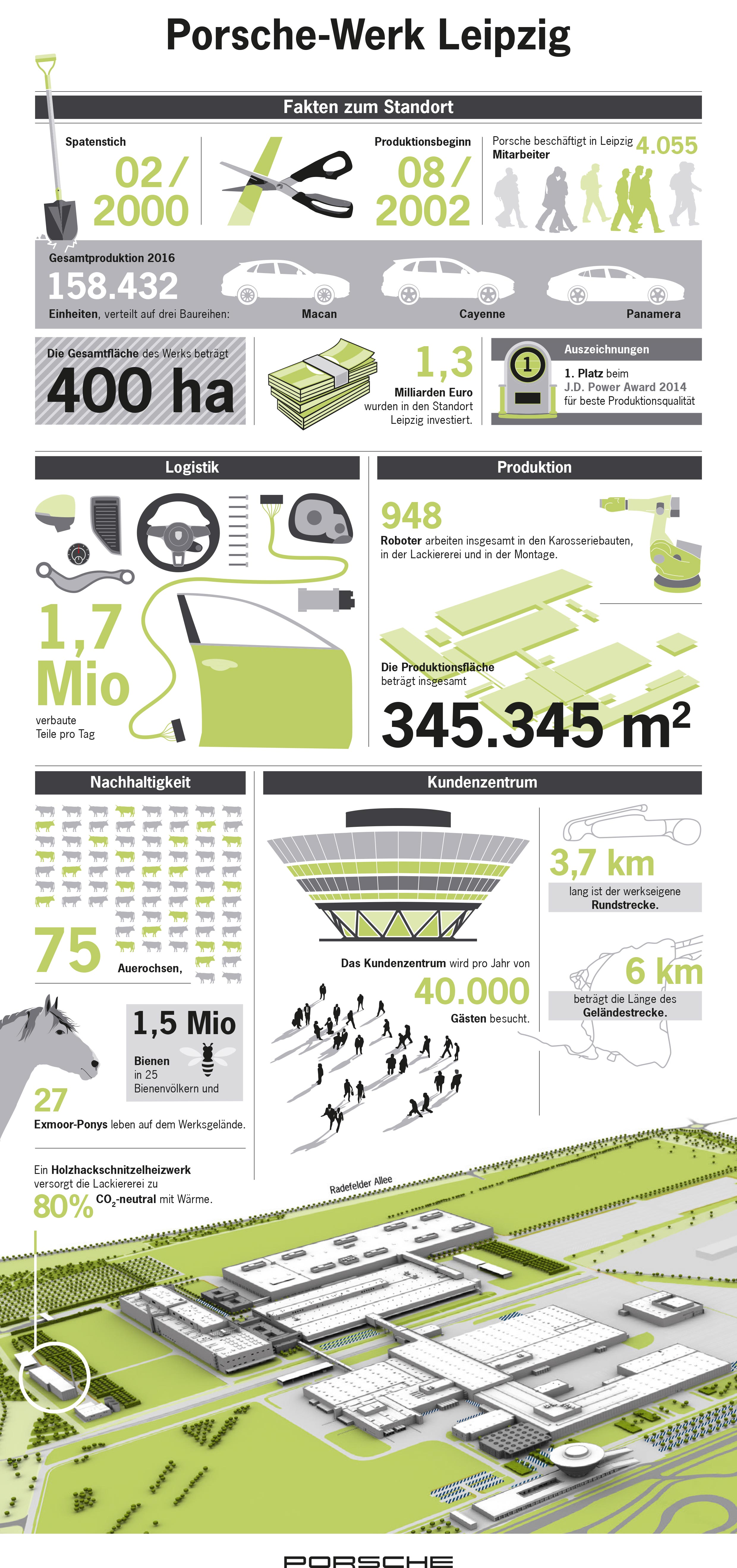 Porsche-Werk Leipzig, Infografik, 2017, Porsche AG