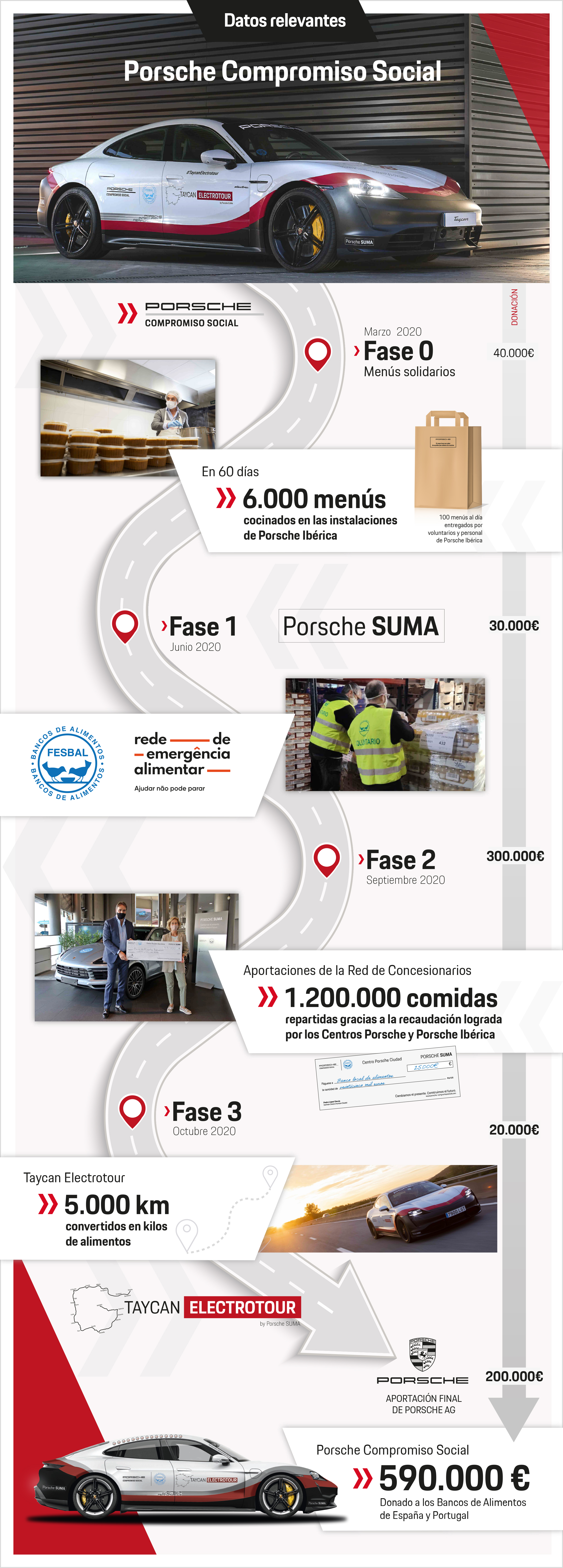 Datos relevantes Porsche Compromiso Social 2020, infografía, 15/01/2021, Porsche Ibérica