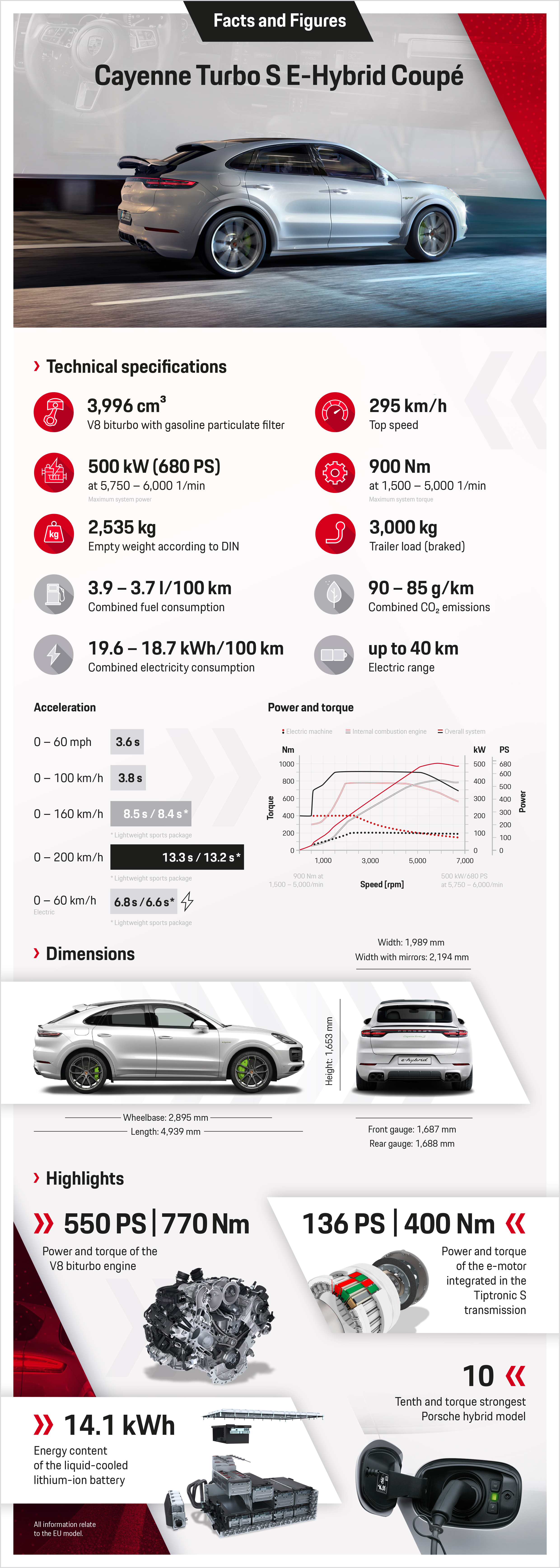 Cayenne Turbo S E-Hybrid Coupé, infographic, 2019, Porsche AG