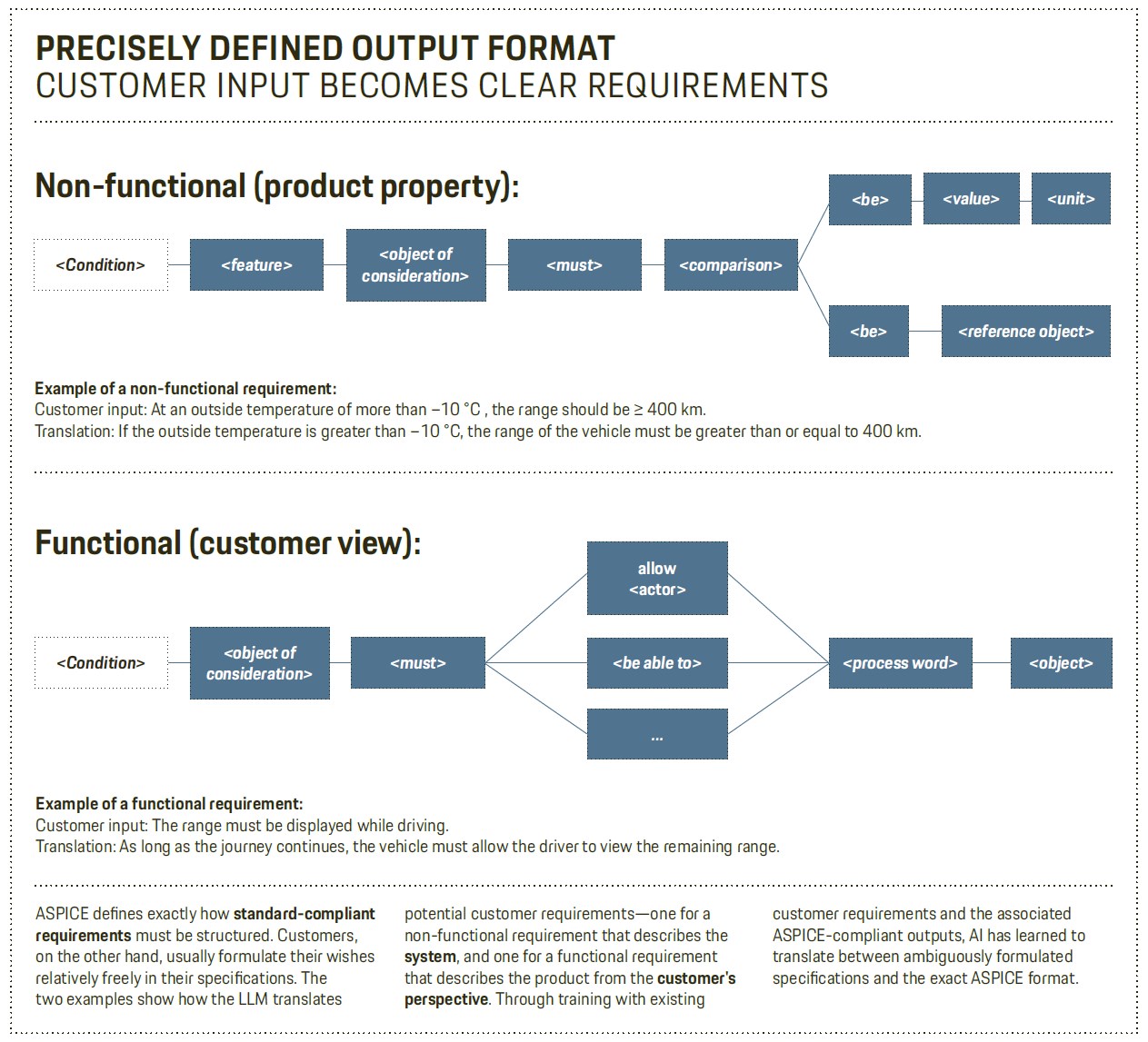 Large Language Models, Infographic, Porsche Engineering, 2024, Porsche AG