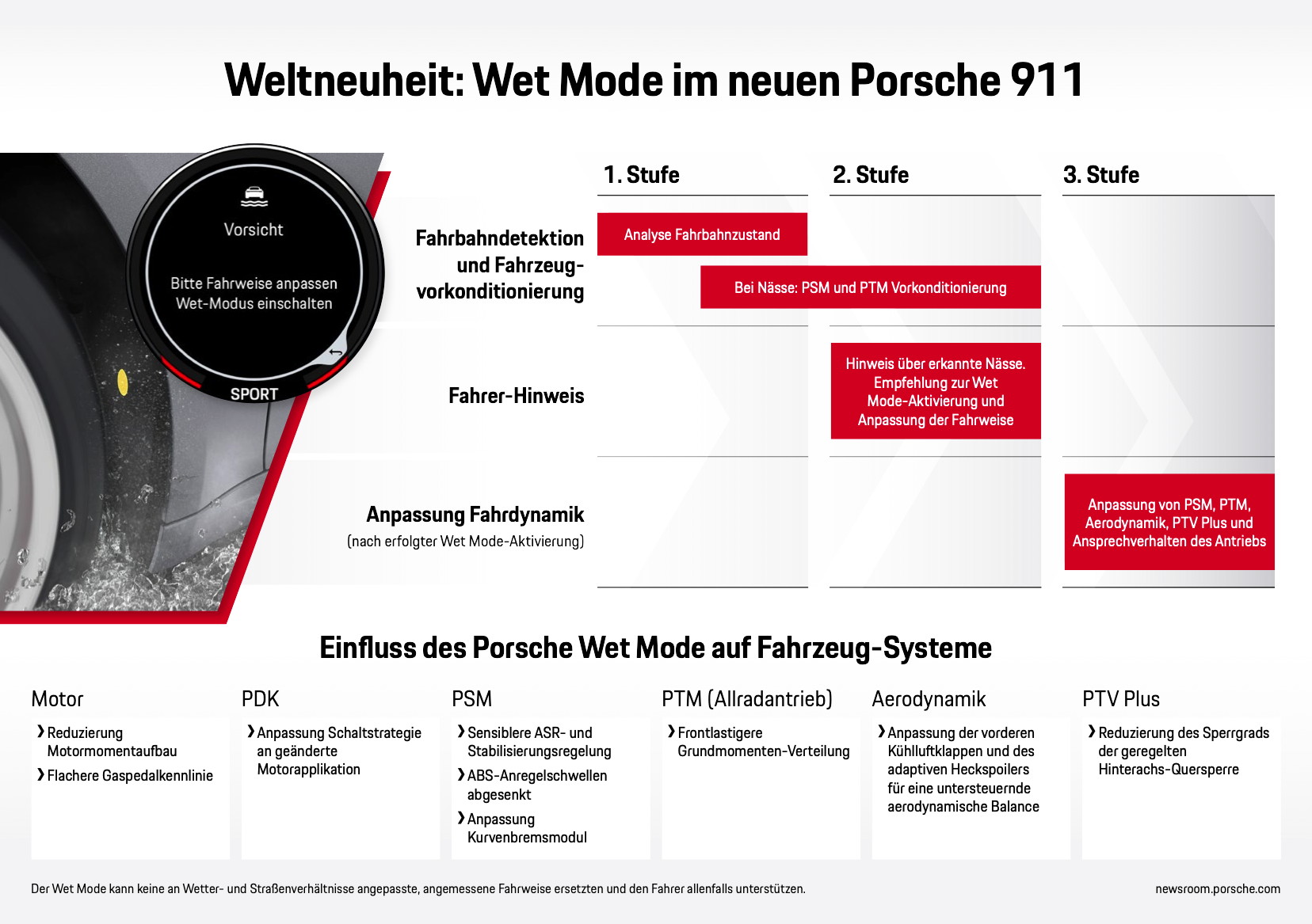 Wet Mode im neuen Porsche 911, Infografik, 2019, Porsche AG
