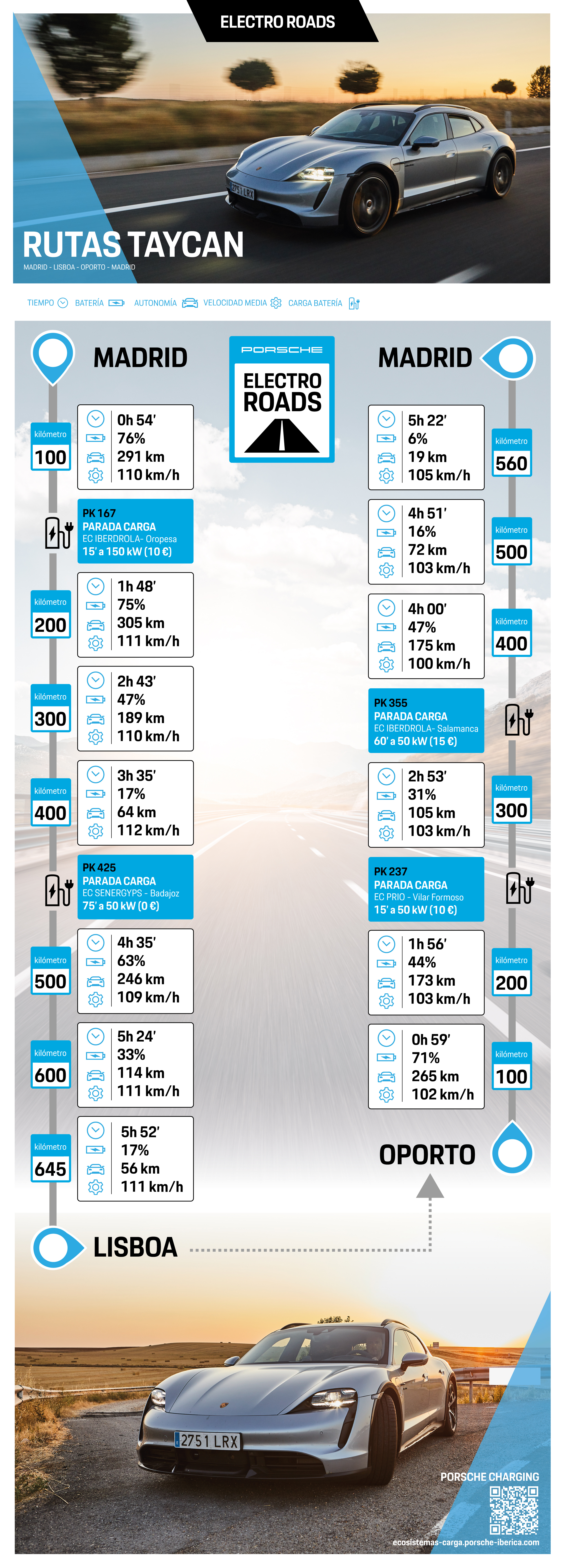 Infografía Rutas Taycan - Portugal, datos de interés, 2021, Porsche Ibérica