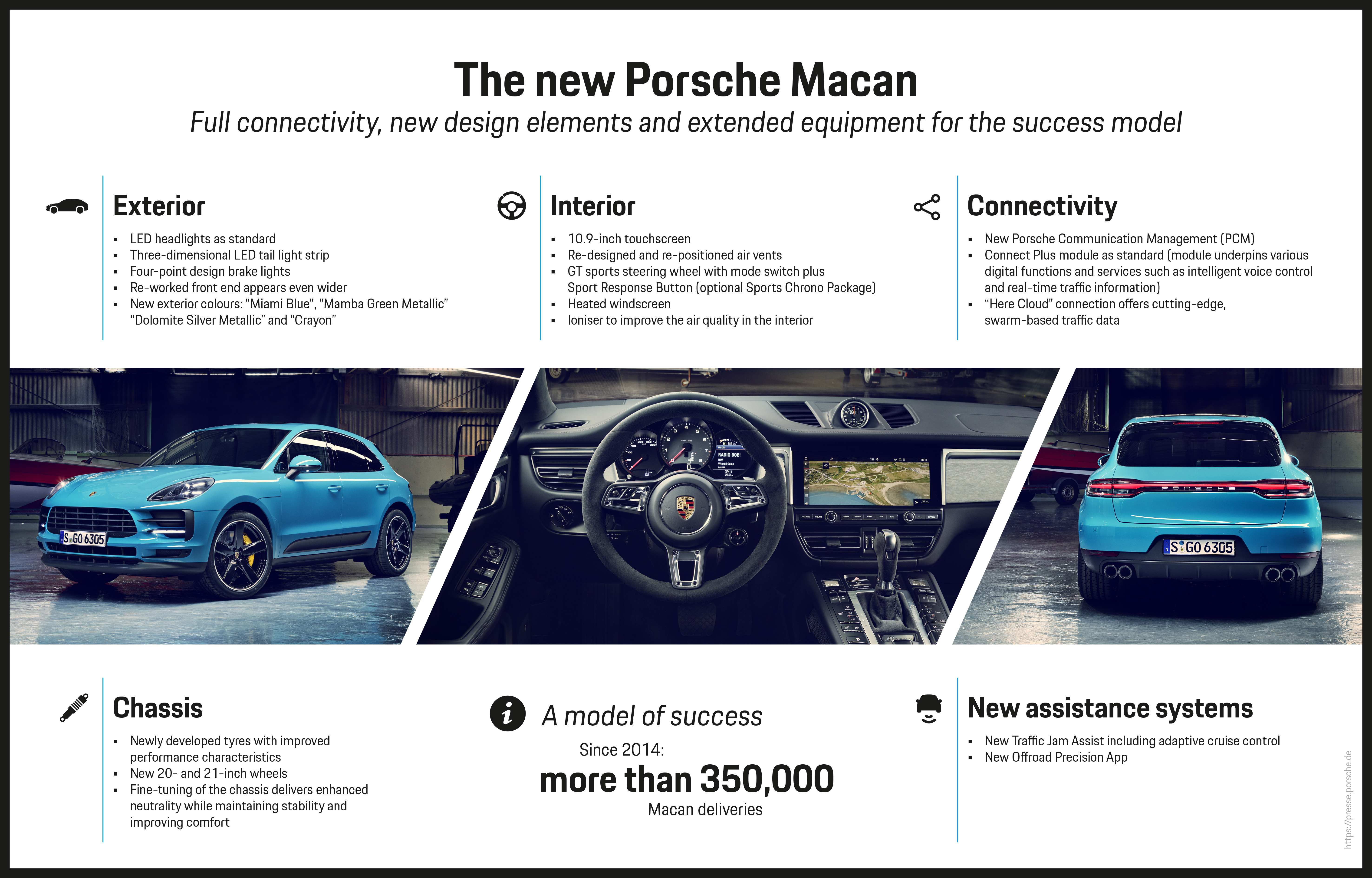 The new Macan, Infographic, 2018, Porsche AG