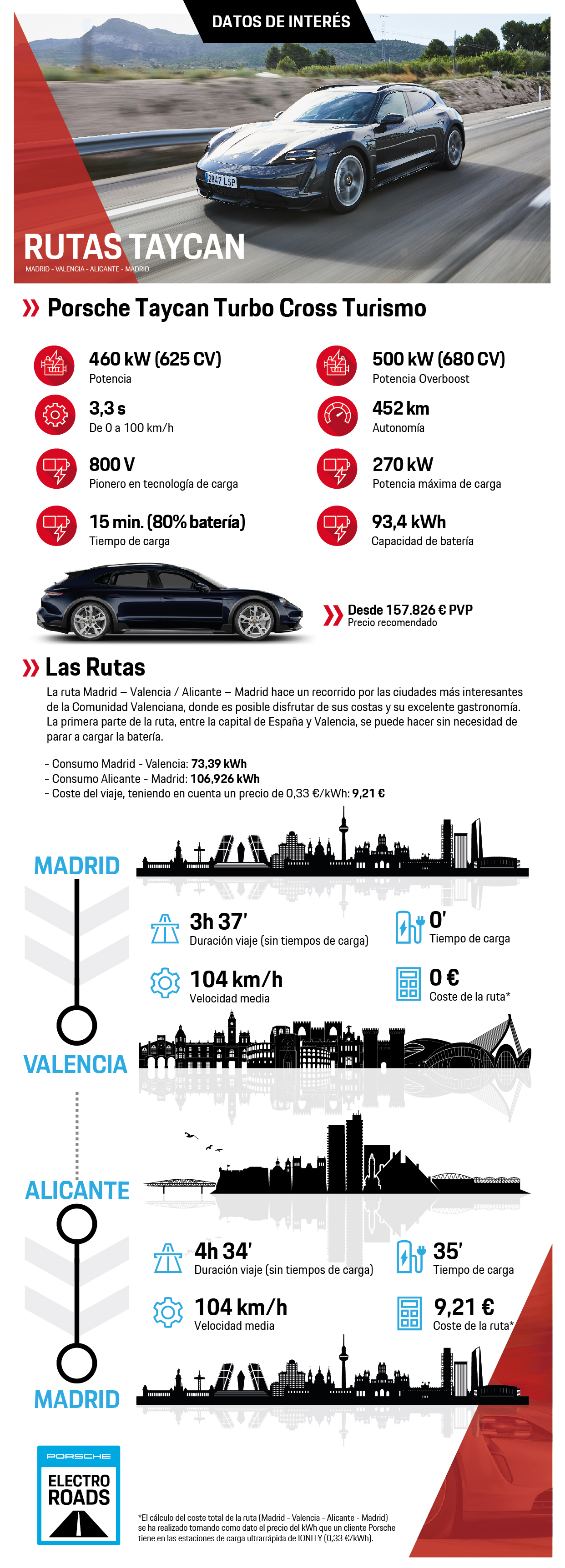 Infografía Rutas Taycan - Levante, datos de interés, 2021, Porsche Ibérica