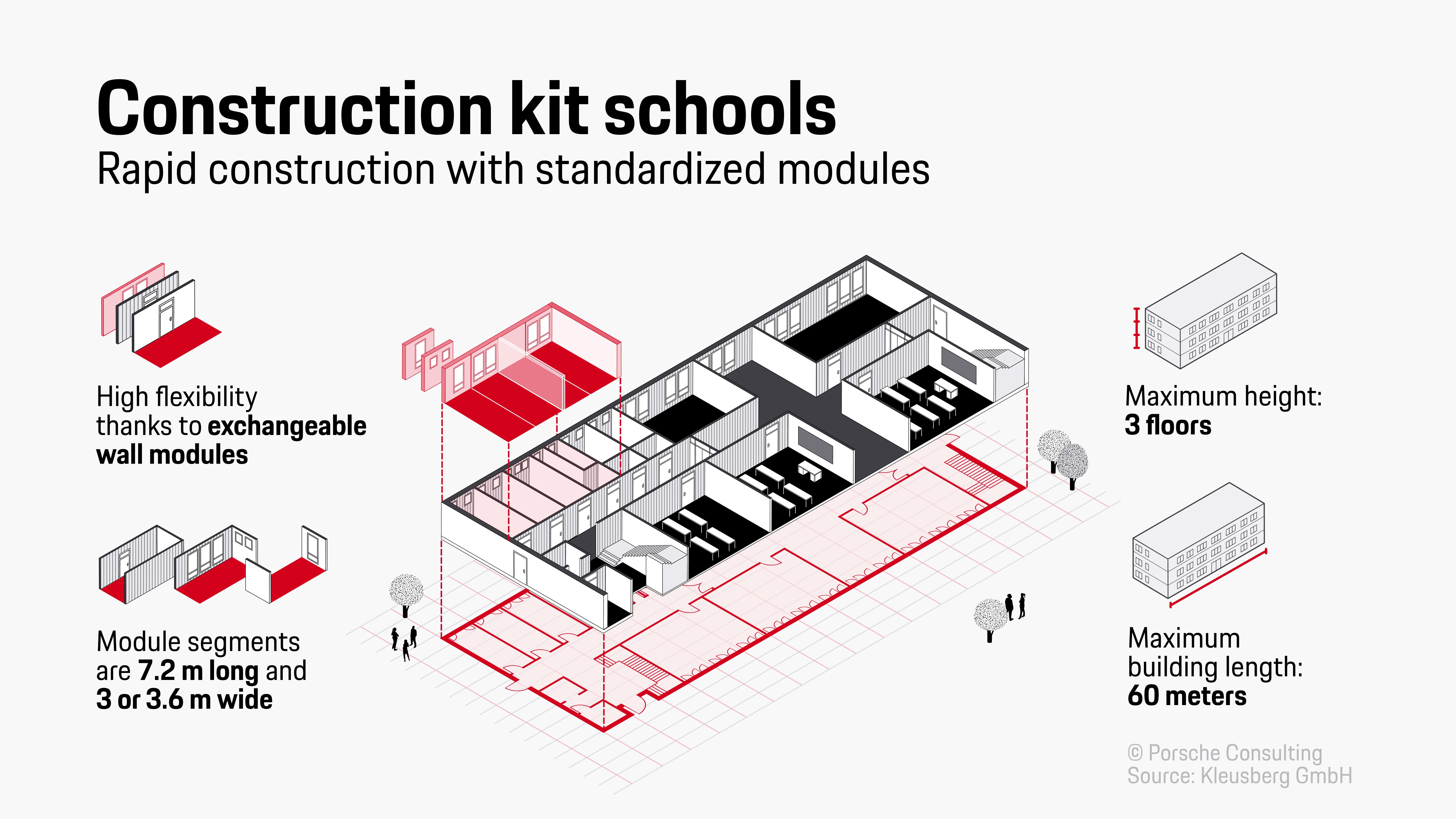 Infographic, school construction kit, Kleusberg, 2024, © Porsche Consulting/Clara Nabi, Source: Kleusberg GmbH