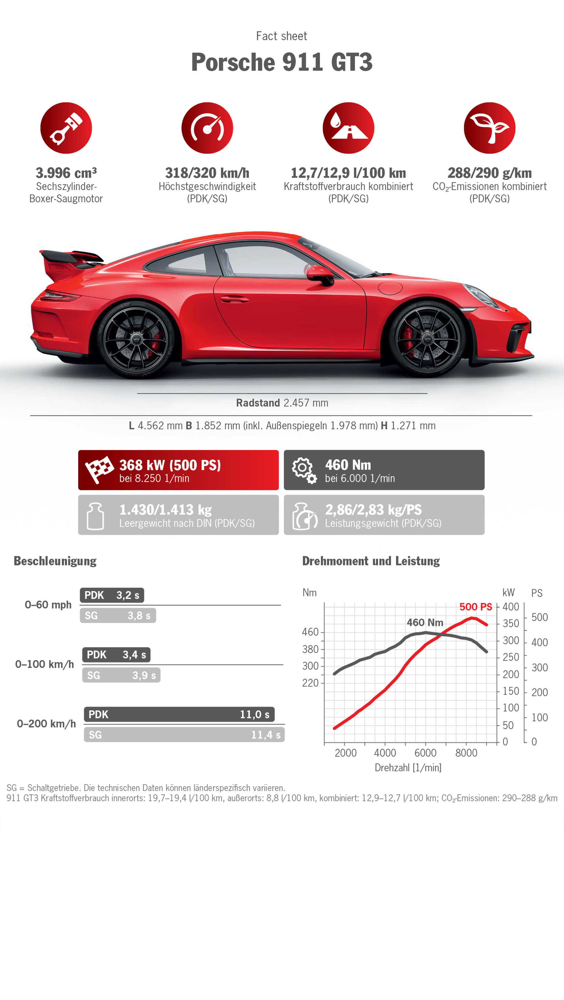 Infografik 911 GT3, 2017, Porsche AG