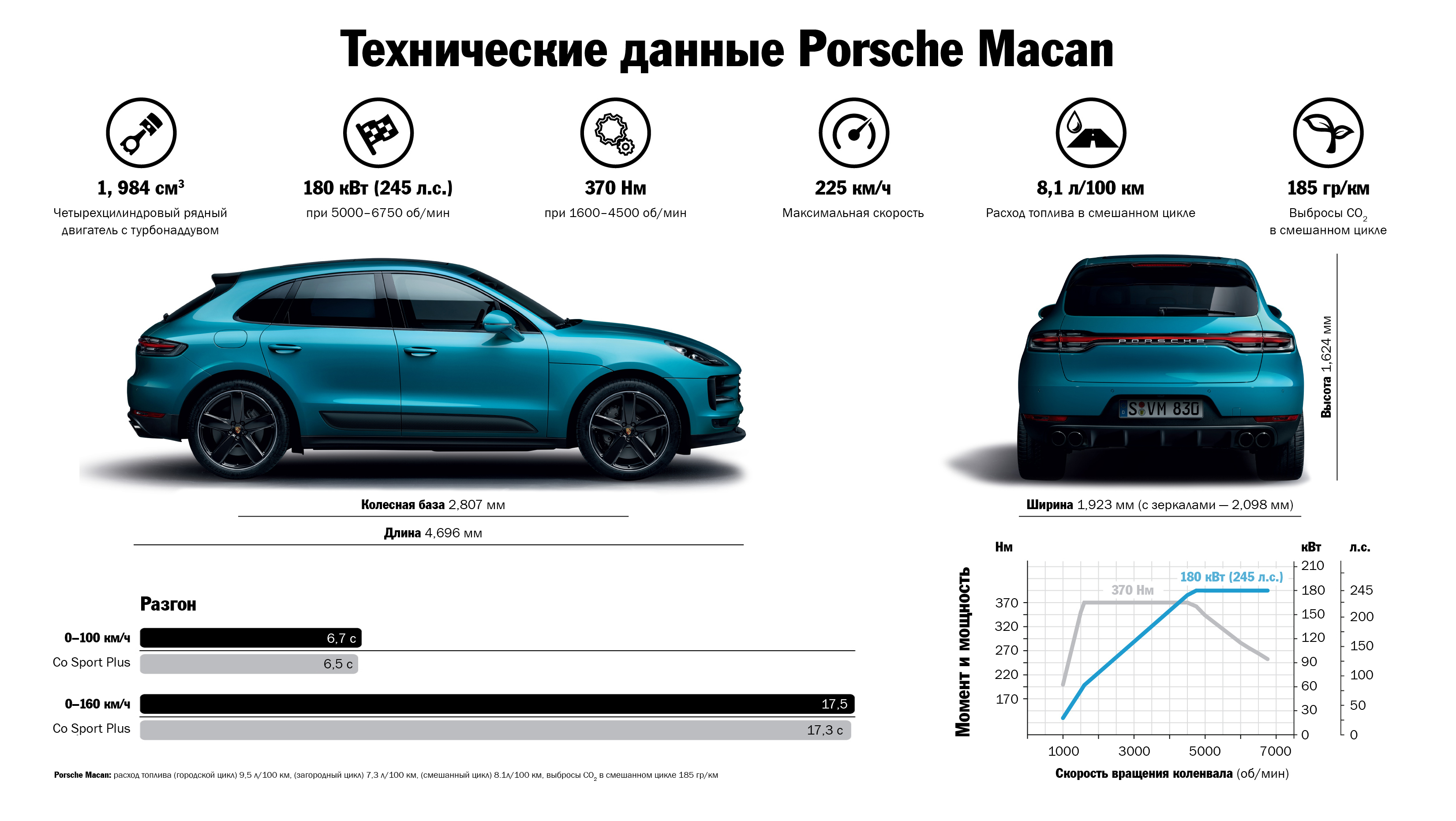 Технические данные Porsche Macan, 2018, Porsche AG